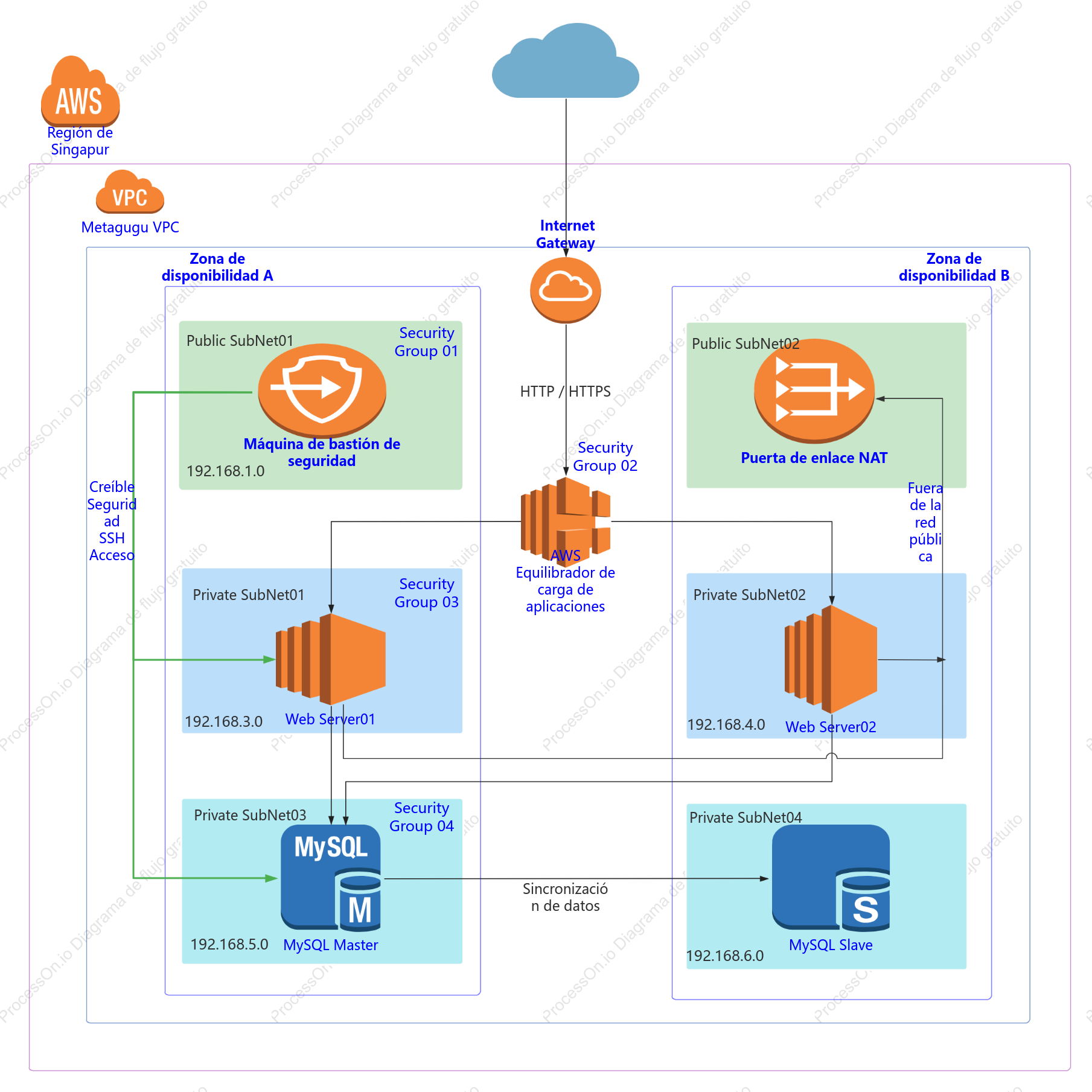 Arquitectura empresarial mínima en la nube de AWS