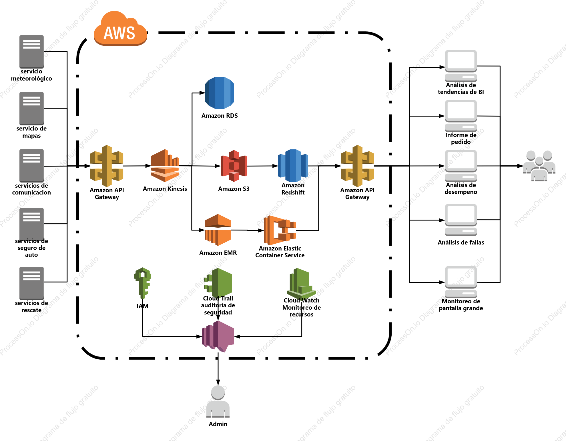 Ejemplo de diagrama de arquitectura de AWS