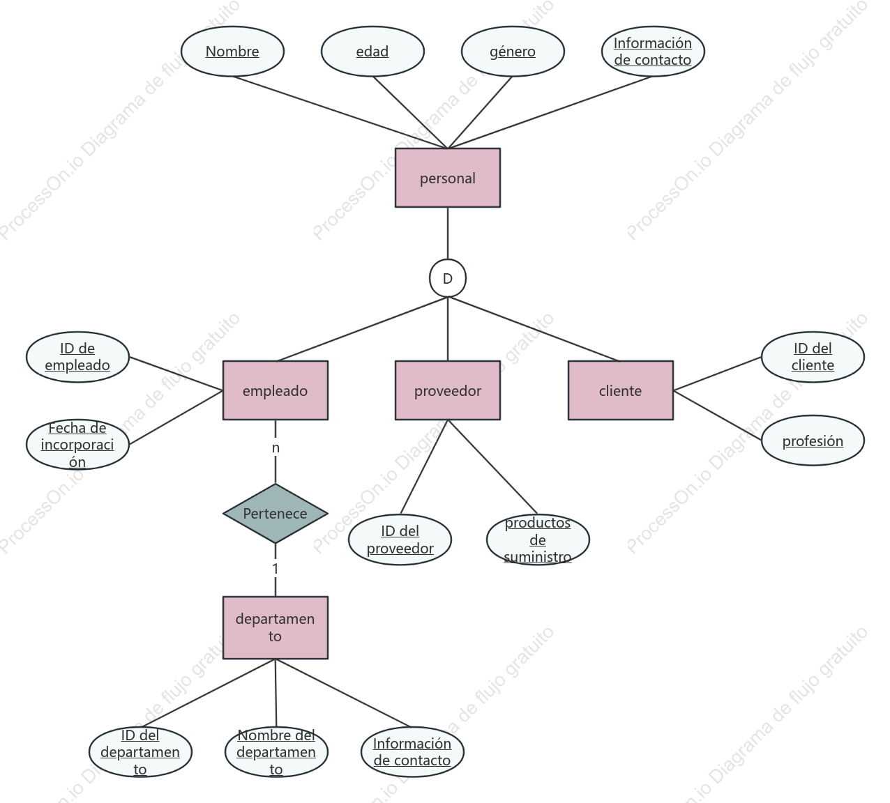Diagrama EER del sistema de gestión de personal empresarial