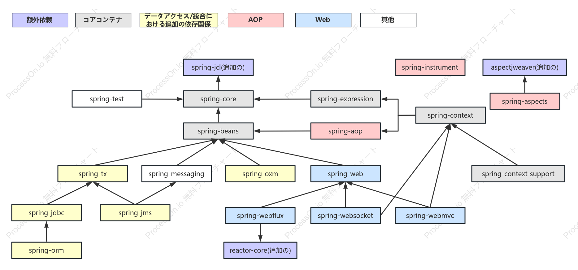 Spring5モジュールの依存関係グラフ