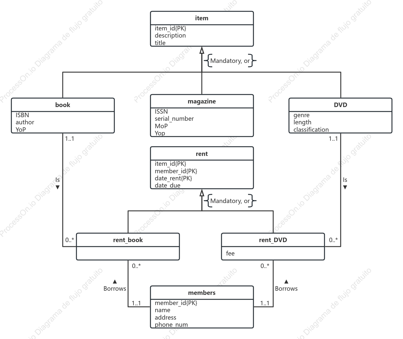 Diagrama EER del sistema de préstamo de biblioteca