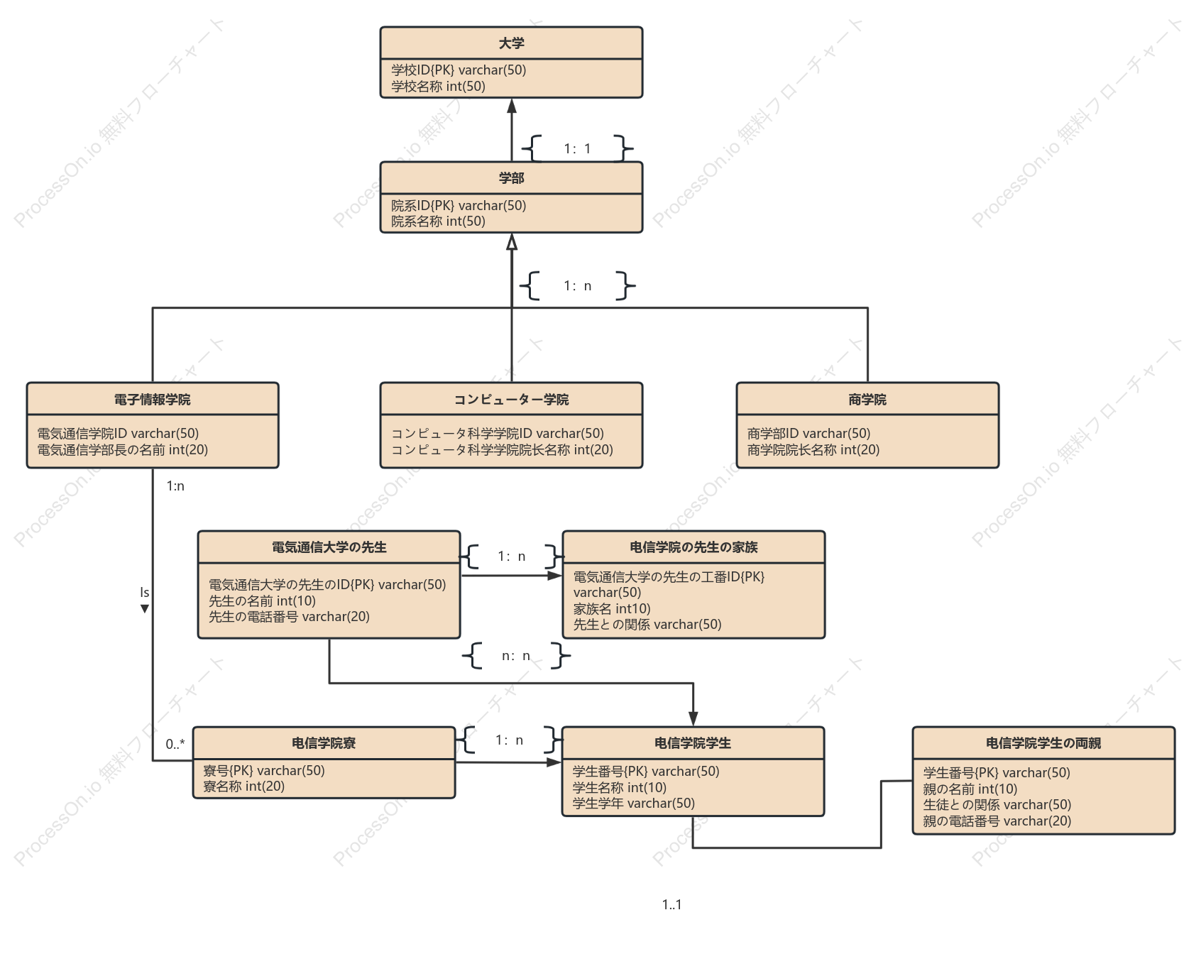 大学部局管理システムEER図
