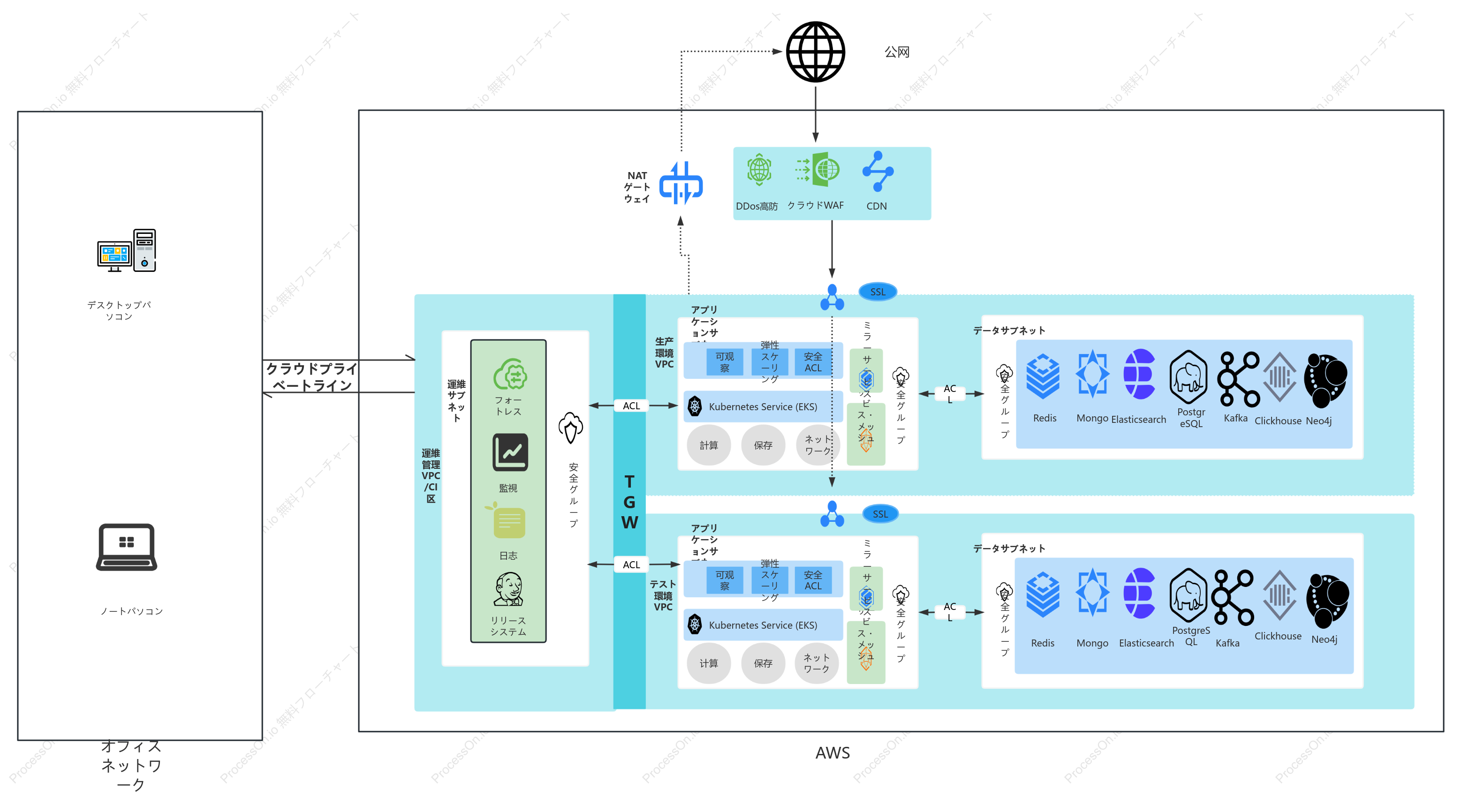 AWS クラウド VPC の計画