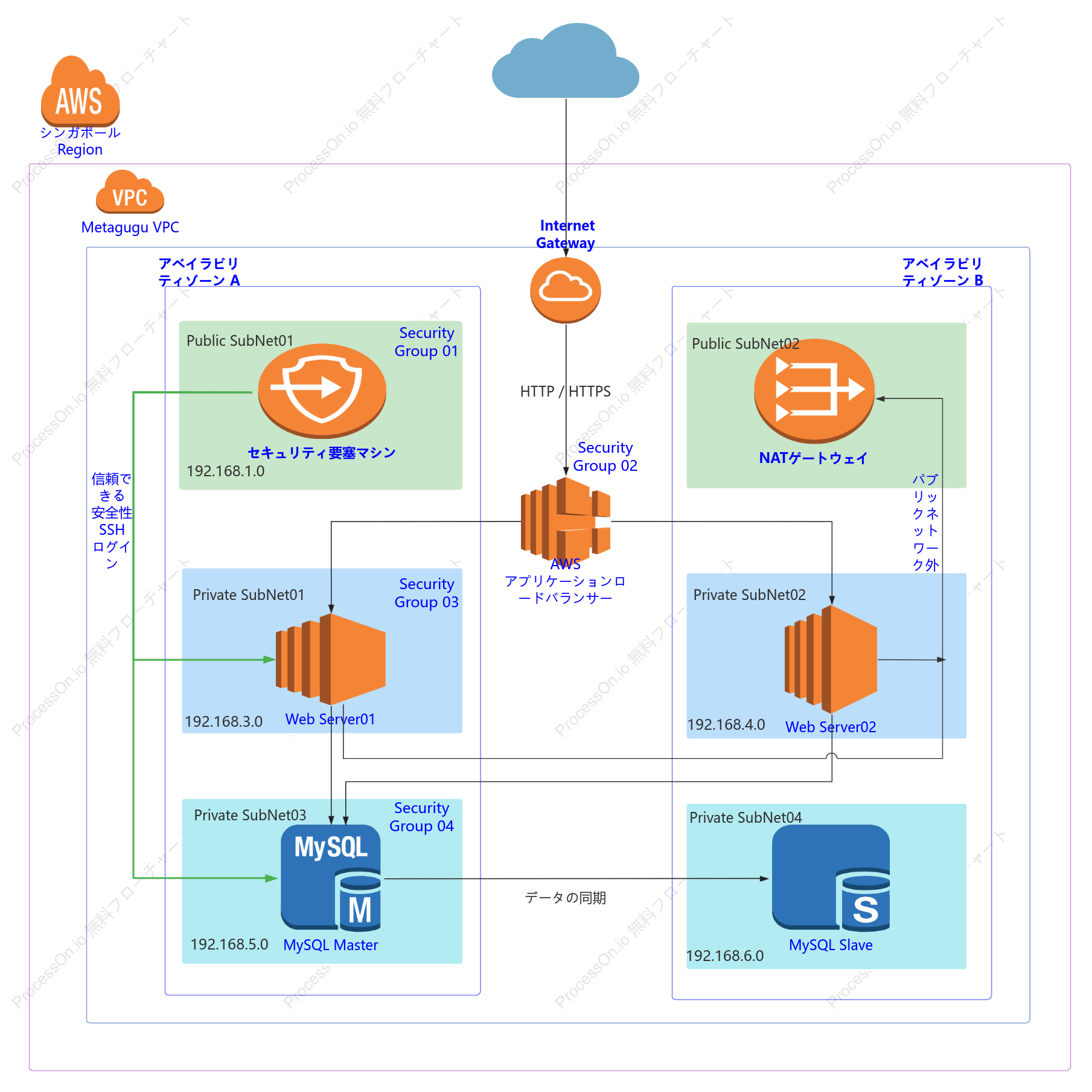 aws クラウド上の最小限のビジネス アーキテクチャ