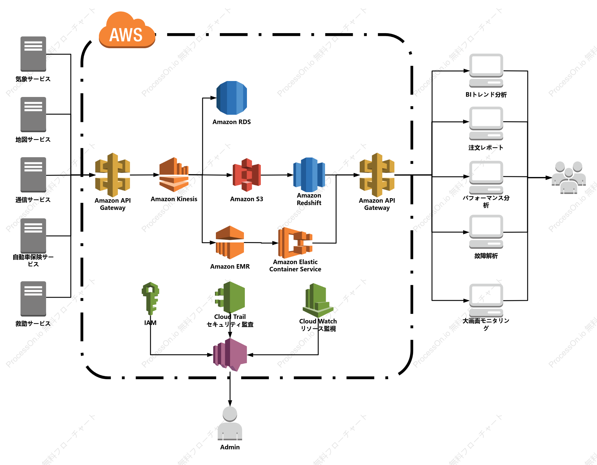 AWS アーキテクチャ図の例