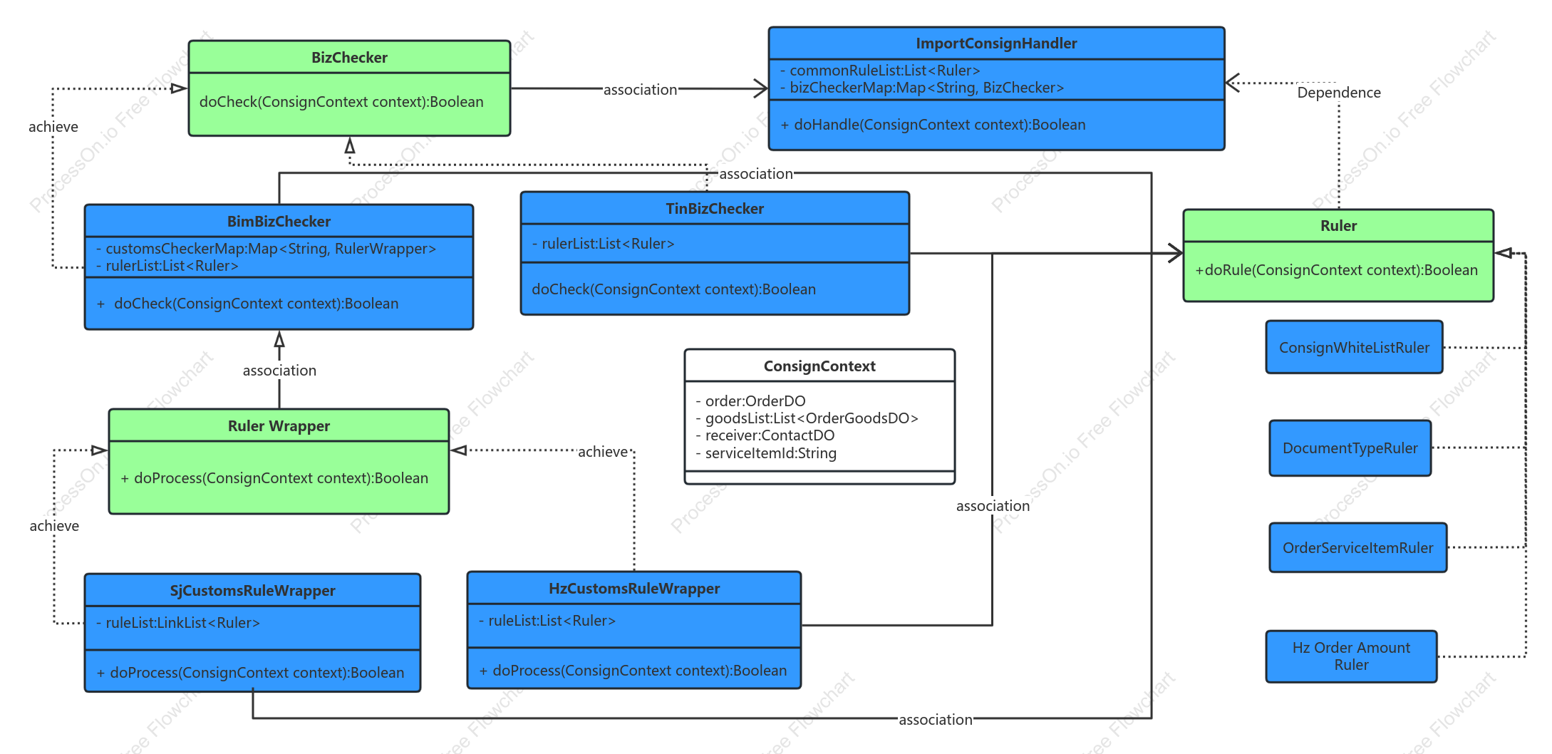 Shipping interface dependency graph