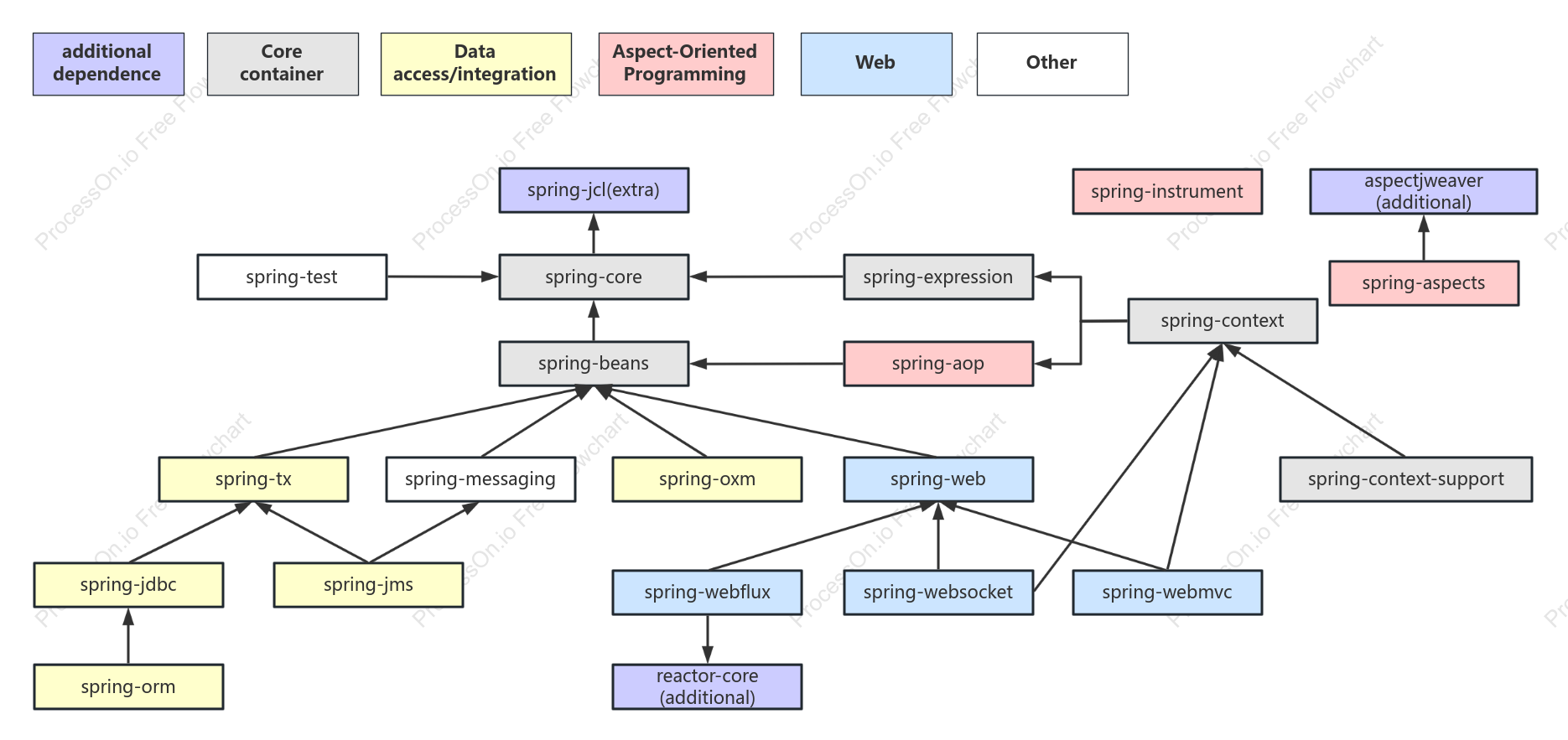 Spring5 module dependency graph