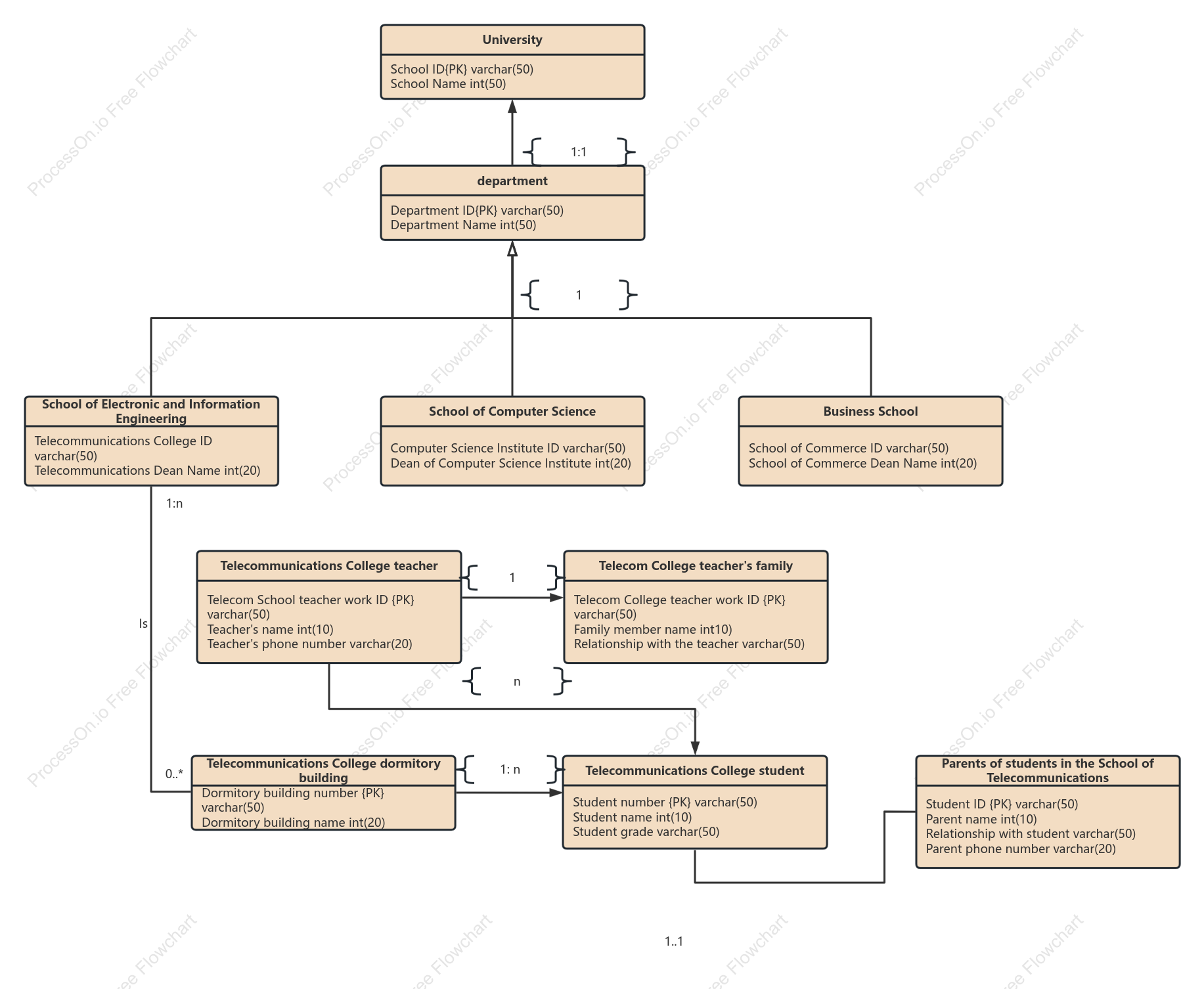 EER diagram of university department management system