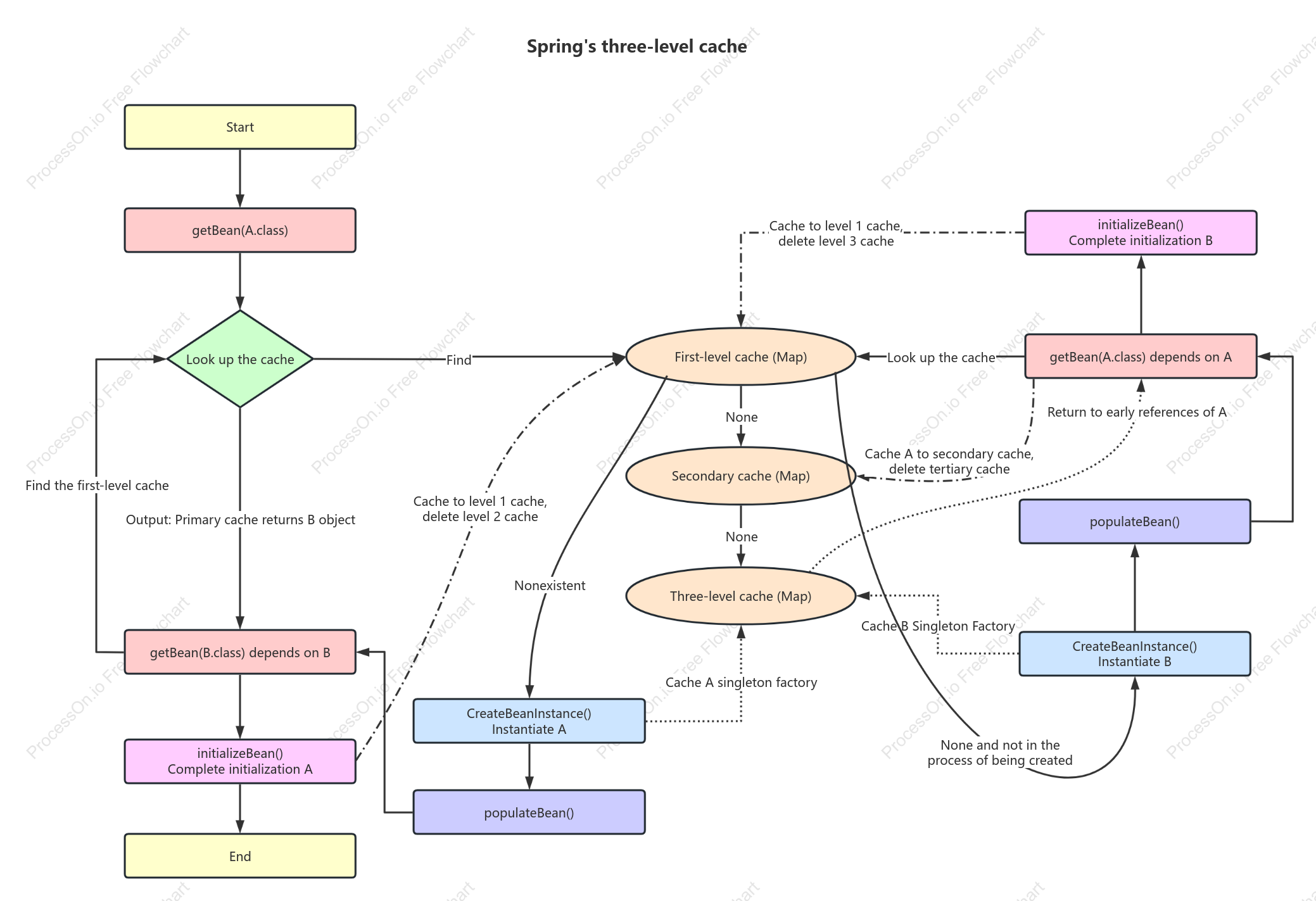 Spring Circular Dependency Graph