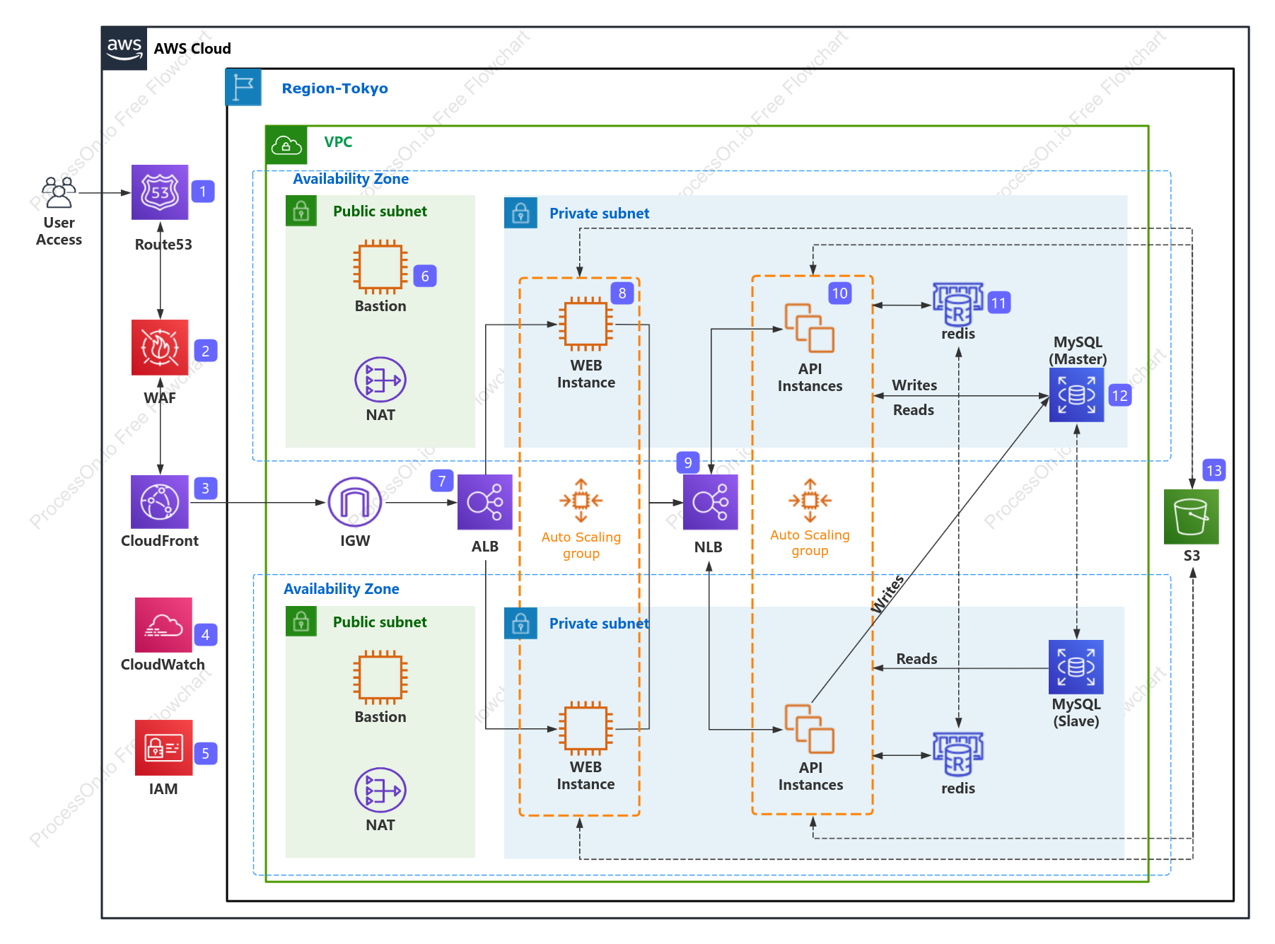 AWS 3-tier architecture
