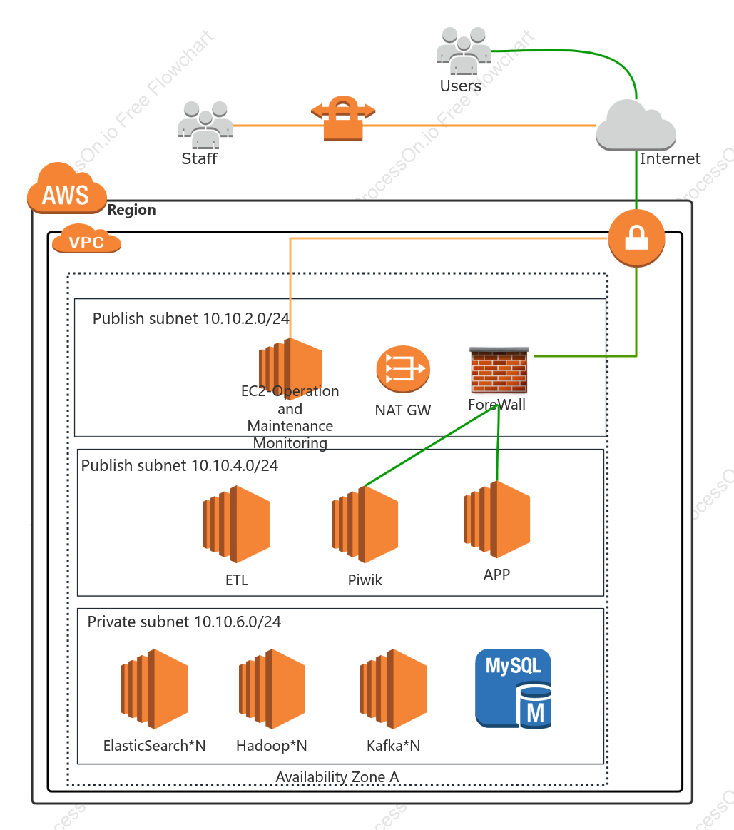 Data platform AWS architecture diagram