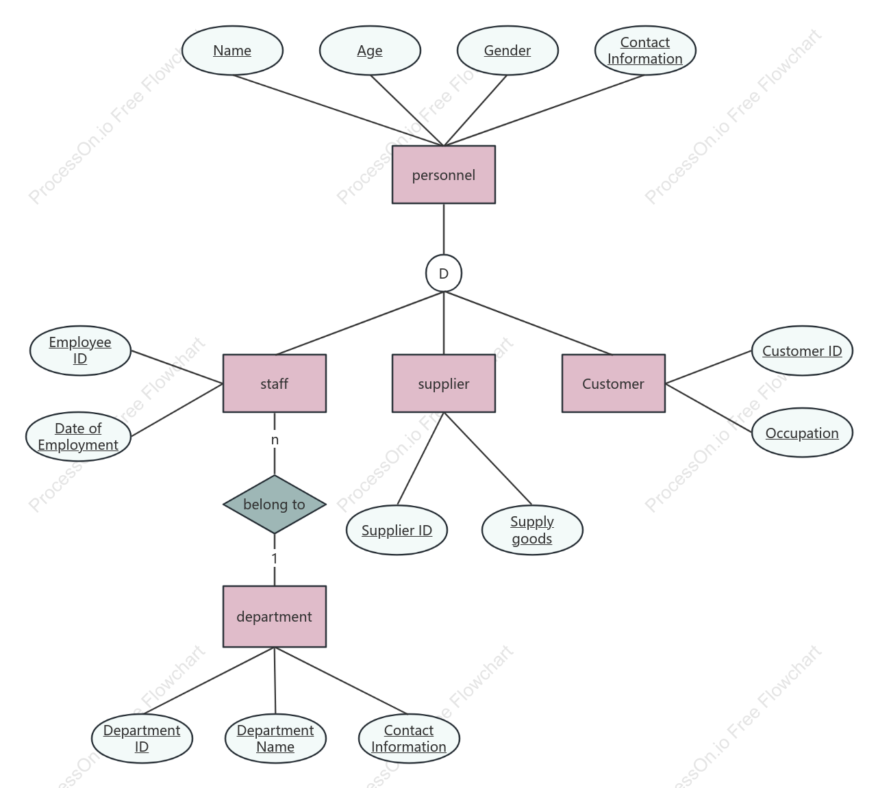 Enterprise Personnel Management System EER Diagram