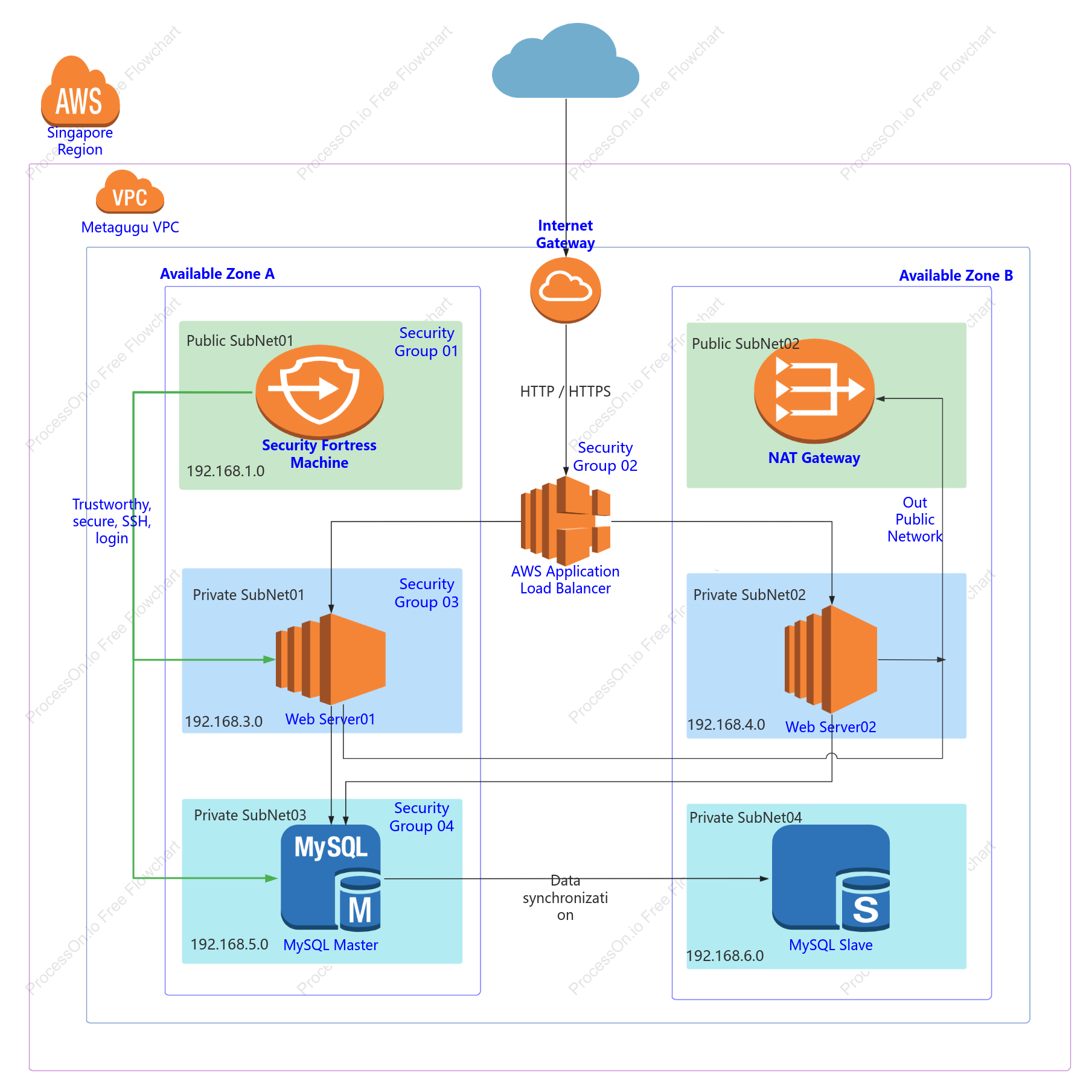 The smallest business architecture on AWS