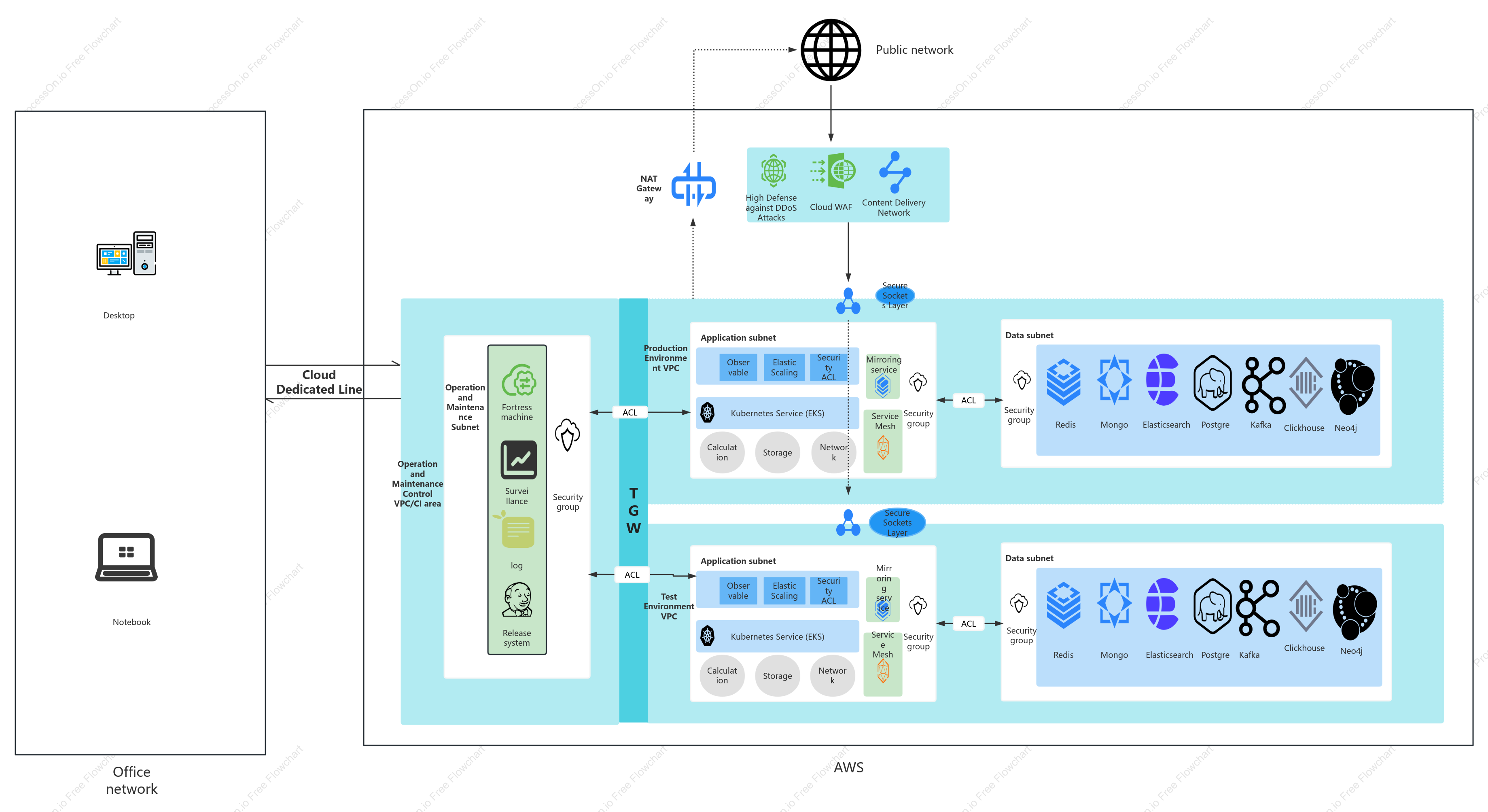 AWS Cloud VPC Planning