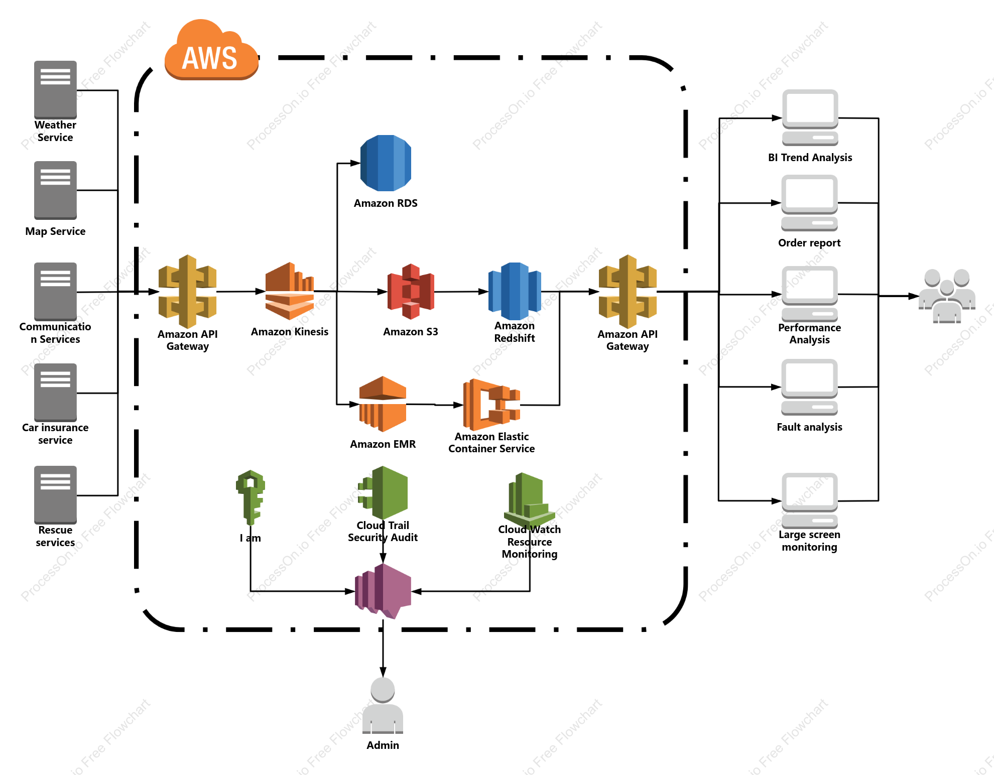 AWS Architecture Diagram Example