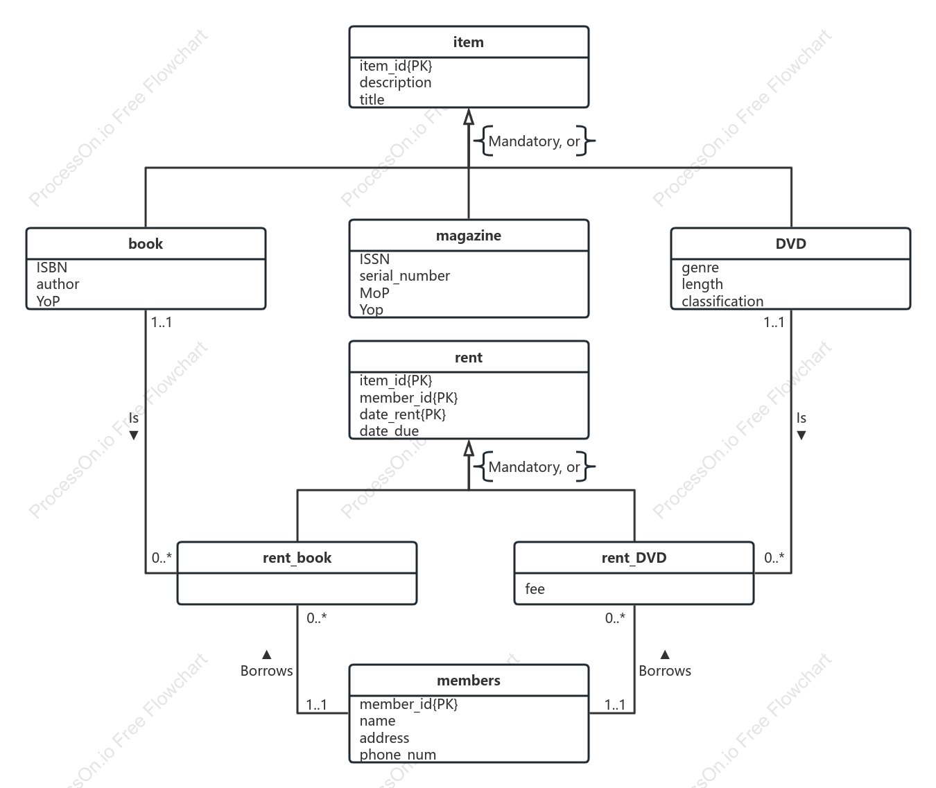 EER diagram of library lending system