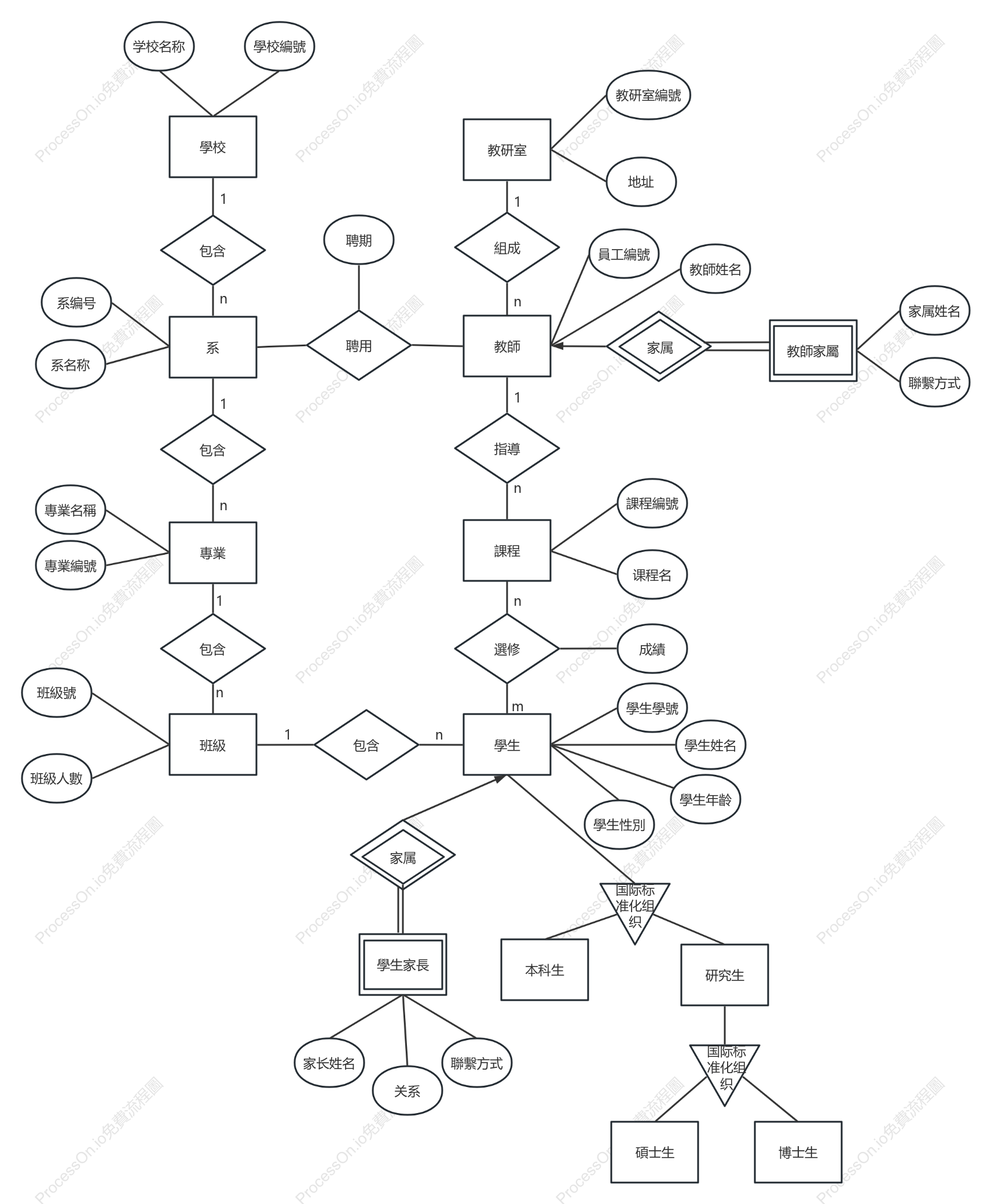 學校管理系統EER圖