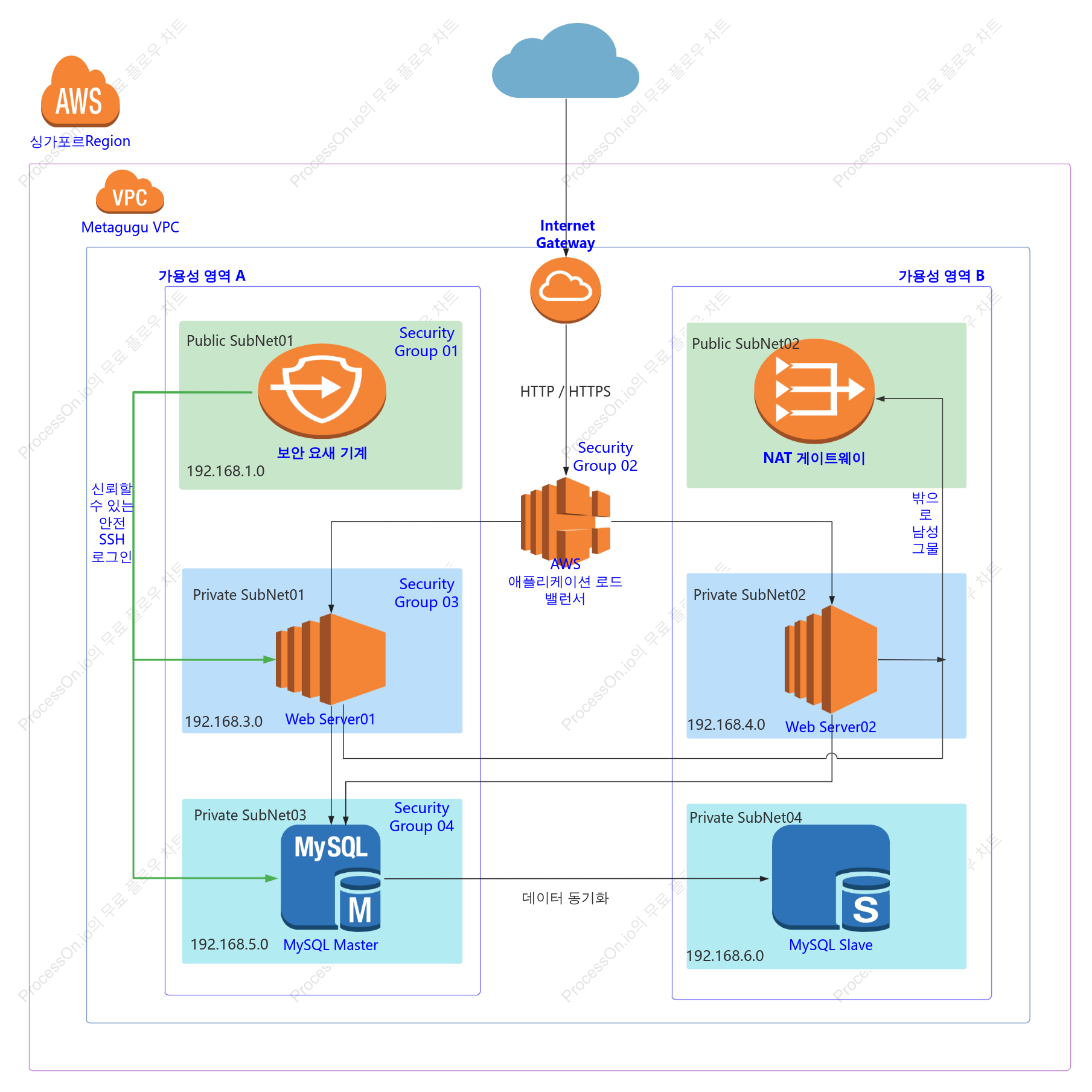 AWS 클라우드의 최소 비즈니스 아키텍처