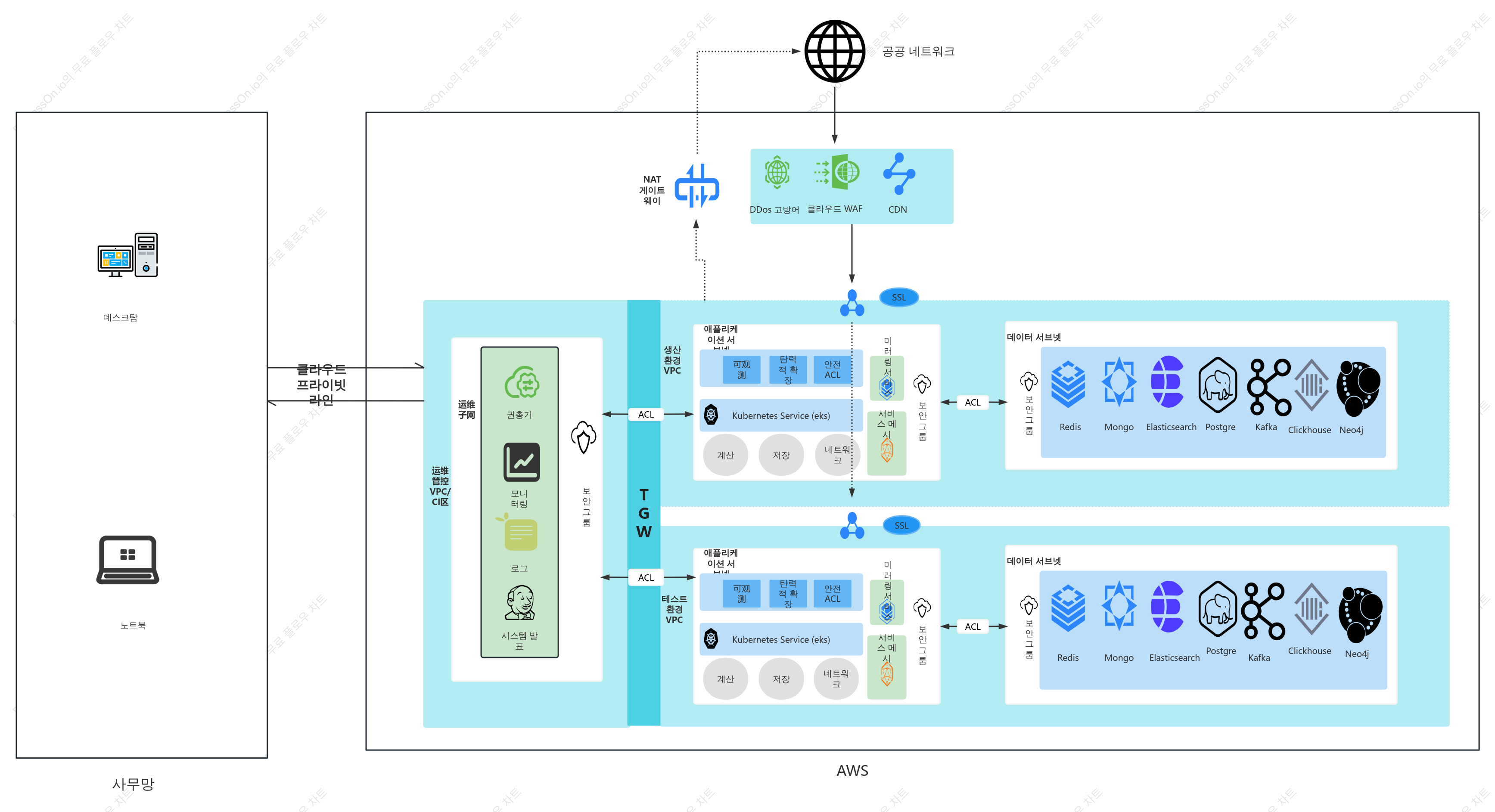 AWS 클라우드 VPC 계획