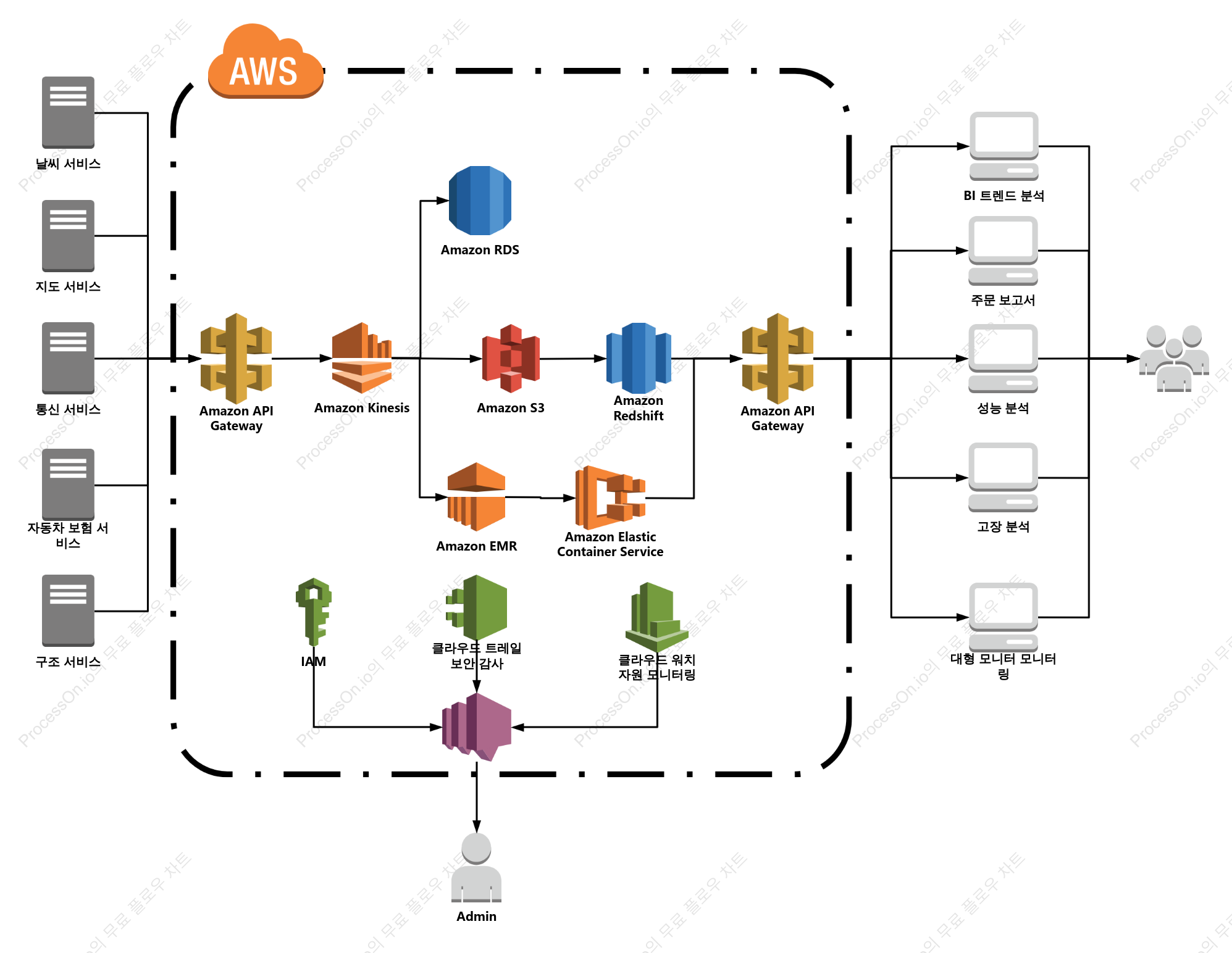AWS 아키텍처 다이어그램 예