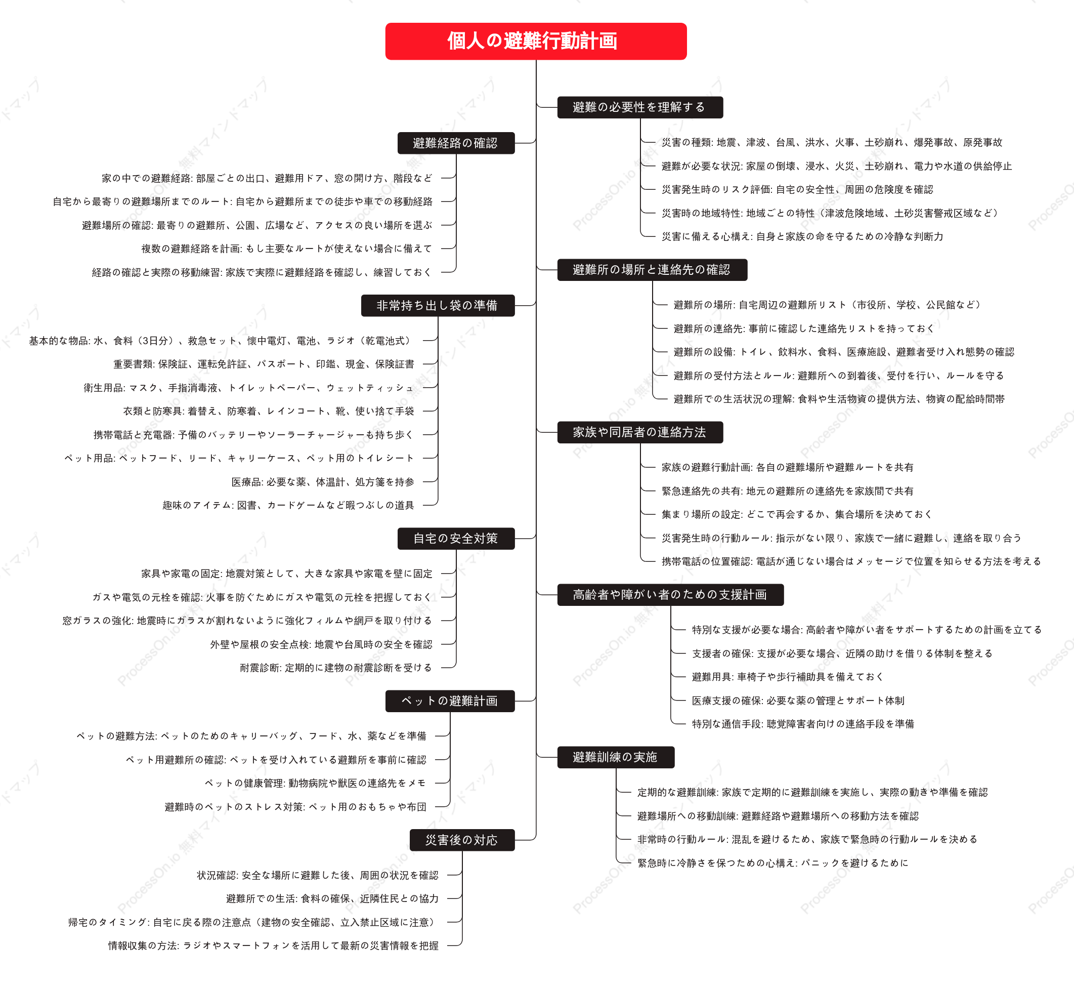個人の避難行動計画