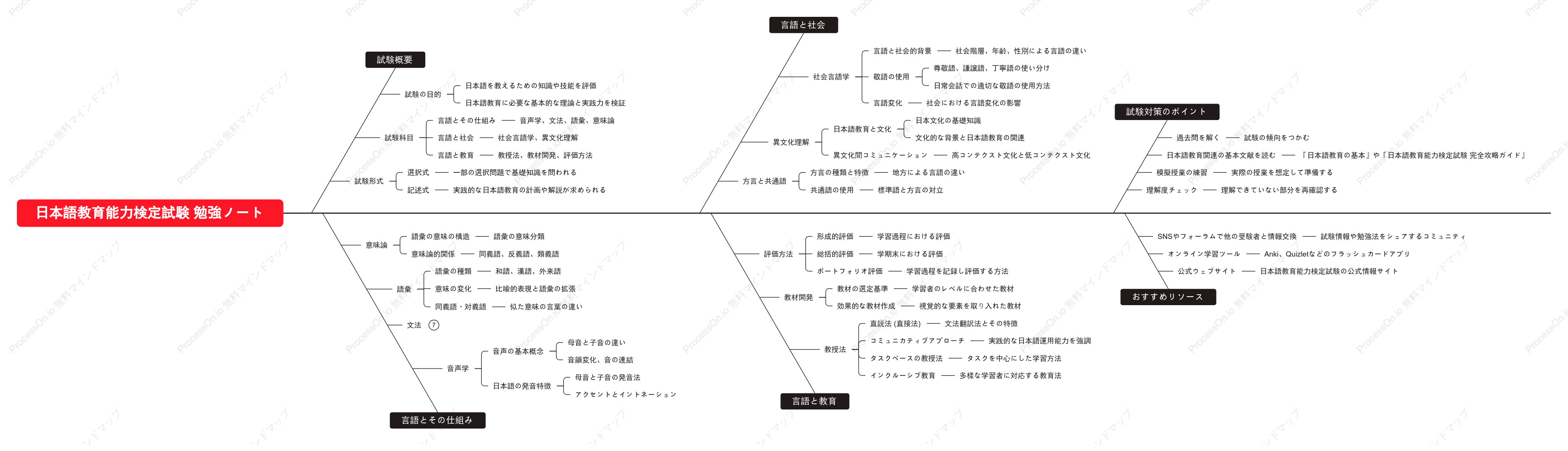 日本語教育能力検定試験 勉強ノート