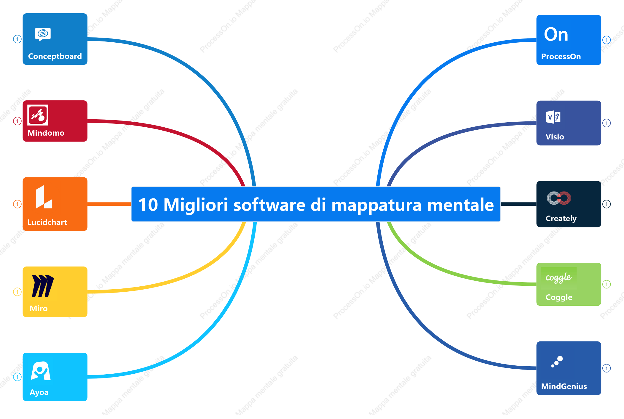 10 Migliori software di mappatura mentale