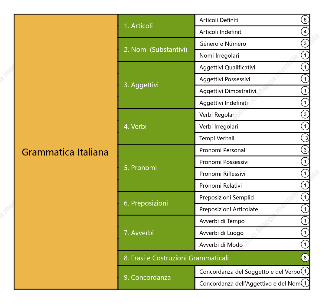 Mappa mentale Grammatica Italiana