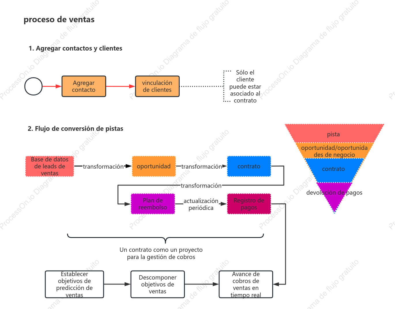 diagrama de flujo de ventas