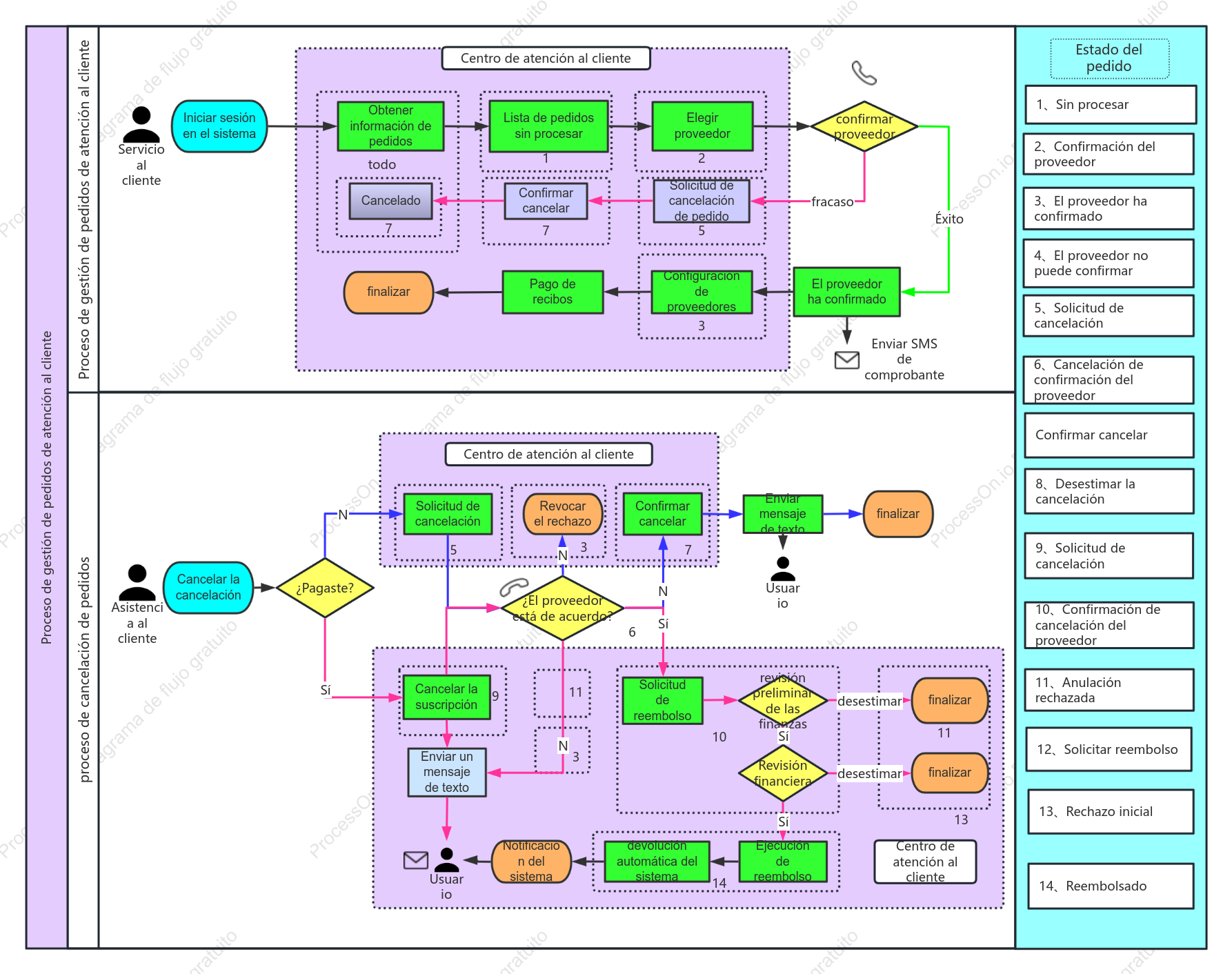 Diagrama de flujo de pedidos de ventas