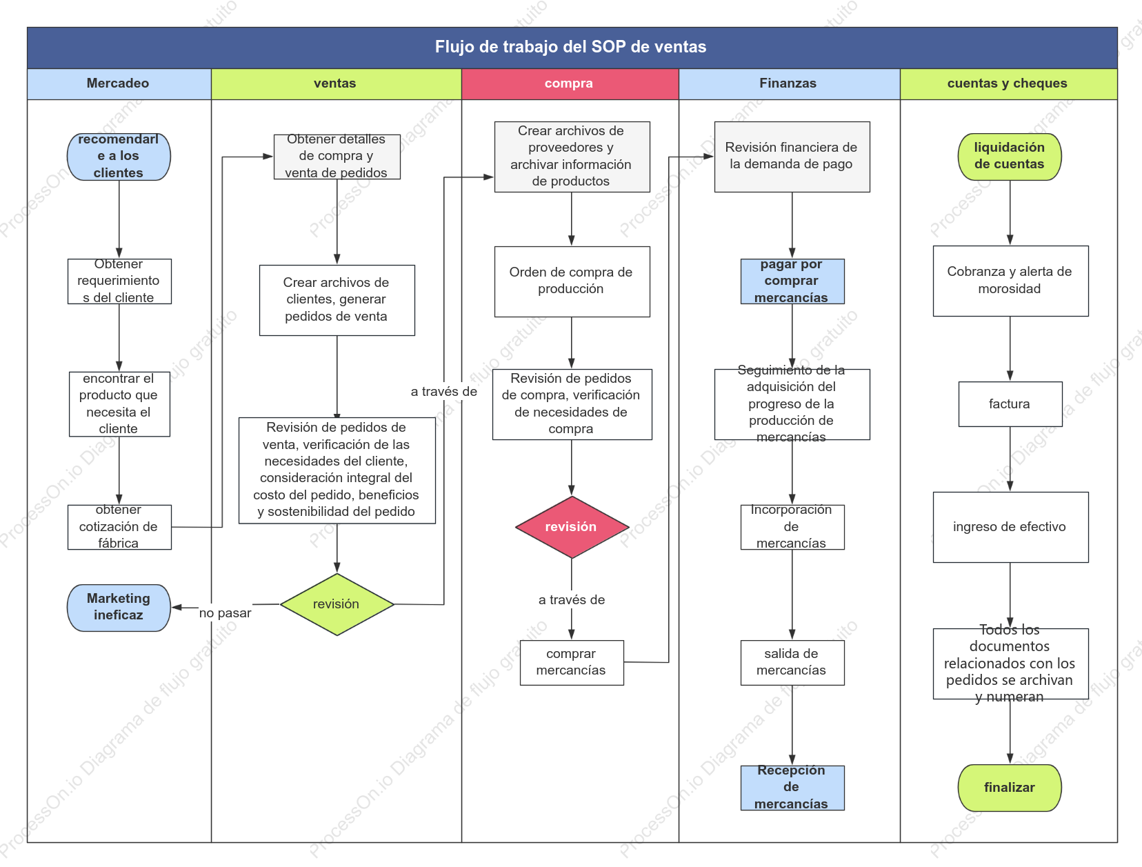 gráfico de flujo de trabajo de ventas