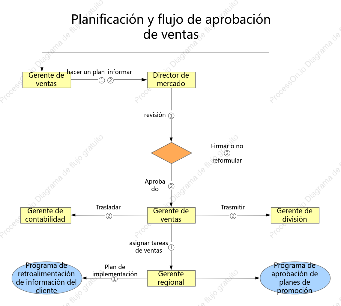 Proceso de formulación y aprobación del plan de ventas.