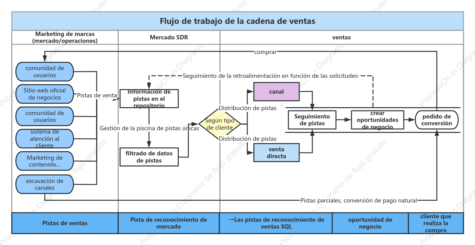 Diagrama de flujo de clientes potenciales de ventas