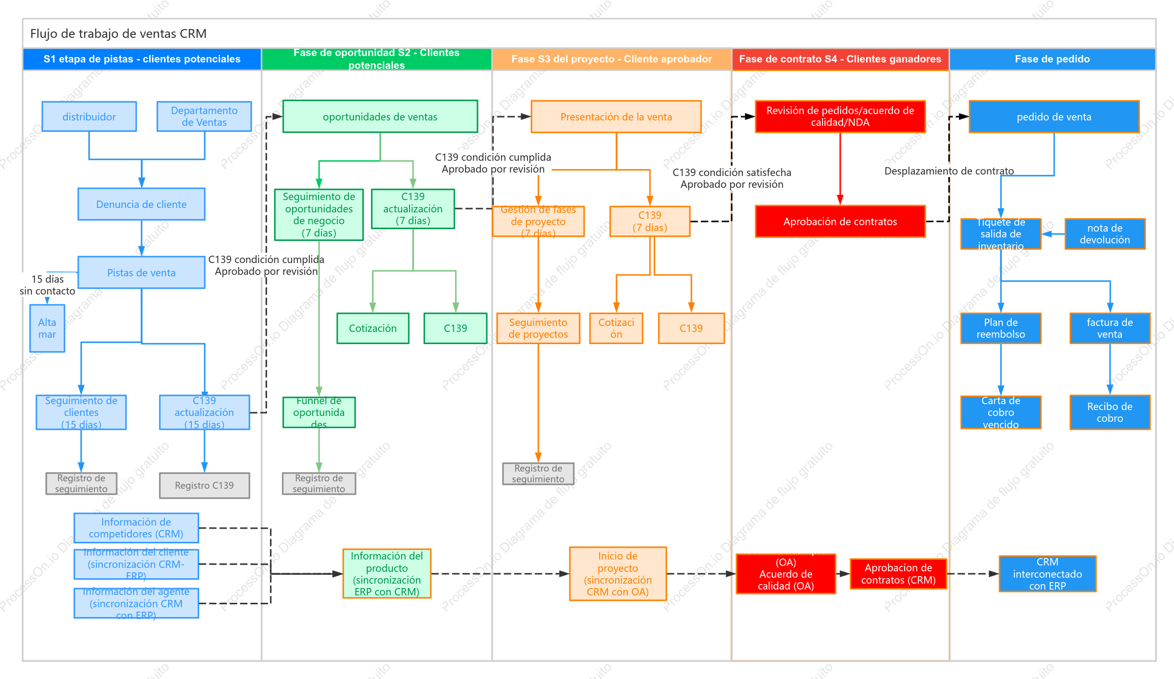 Diagrama de flujo de ventas de CRM