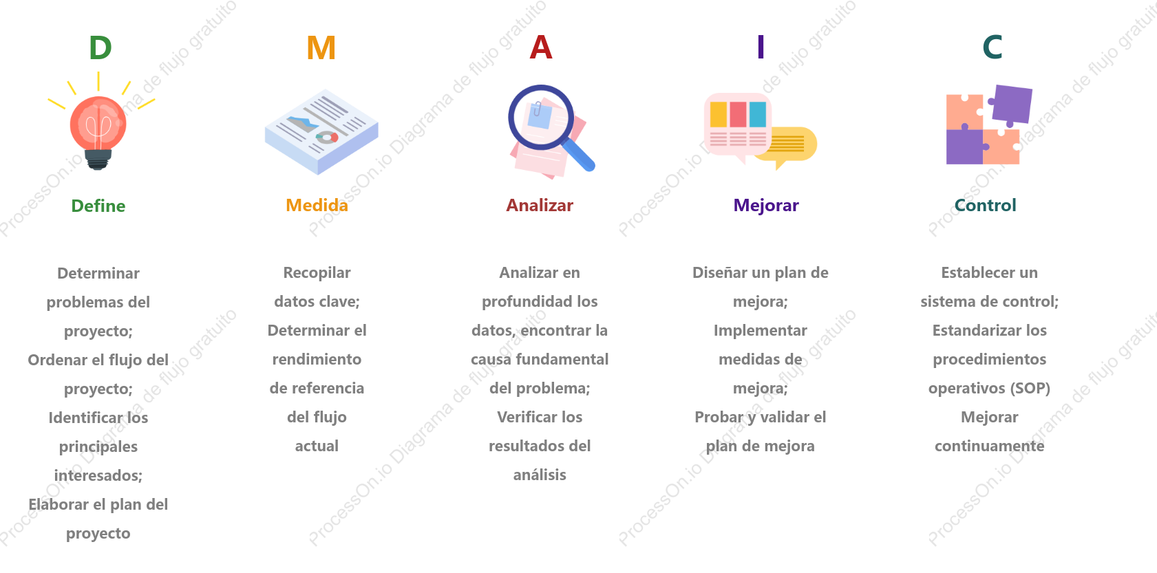 Método de mejora de la gestión de proyectos Six Sigma-modelo DMAIC
