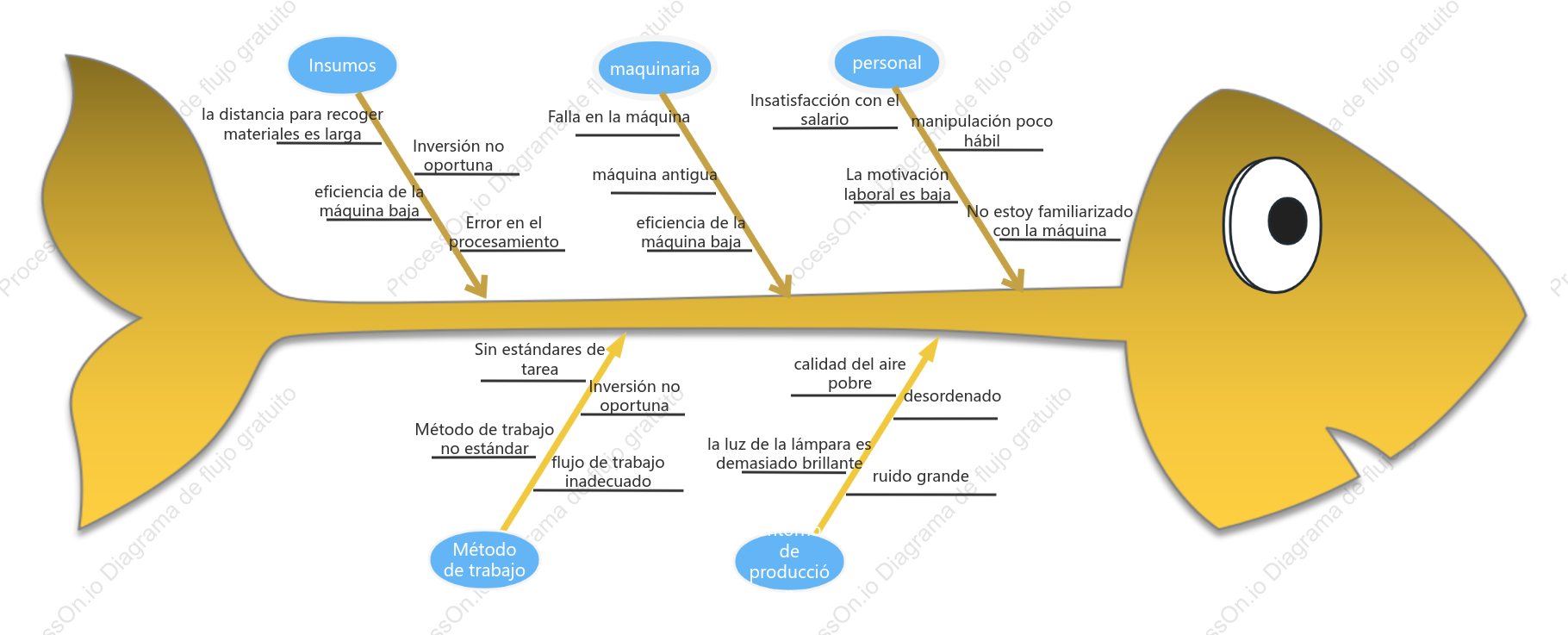Plantilla de diagrama de espina de pescado (diagrama de causa y efecto)