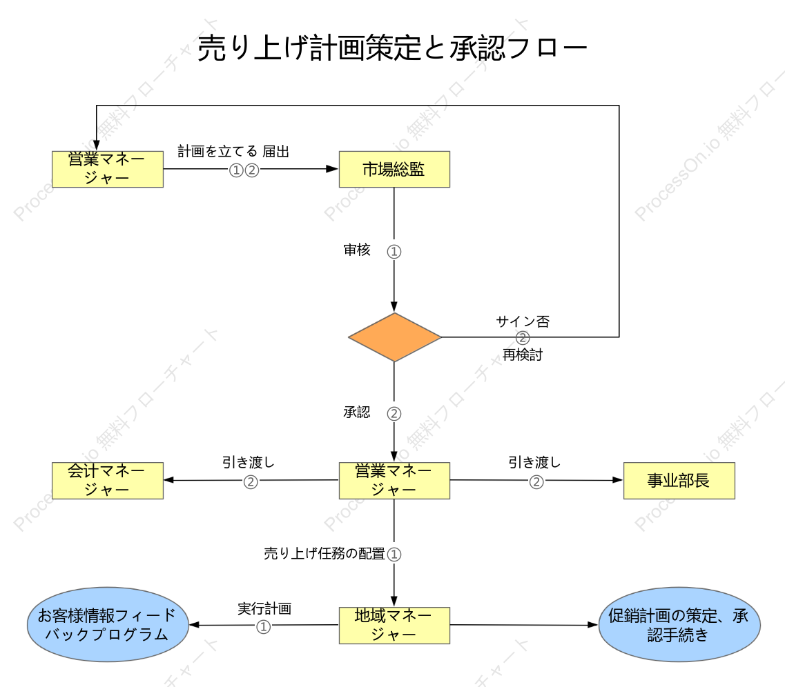 販売計画の策定と承認プロセス
