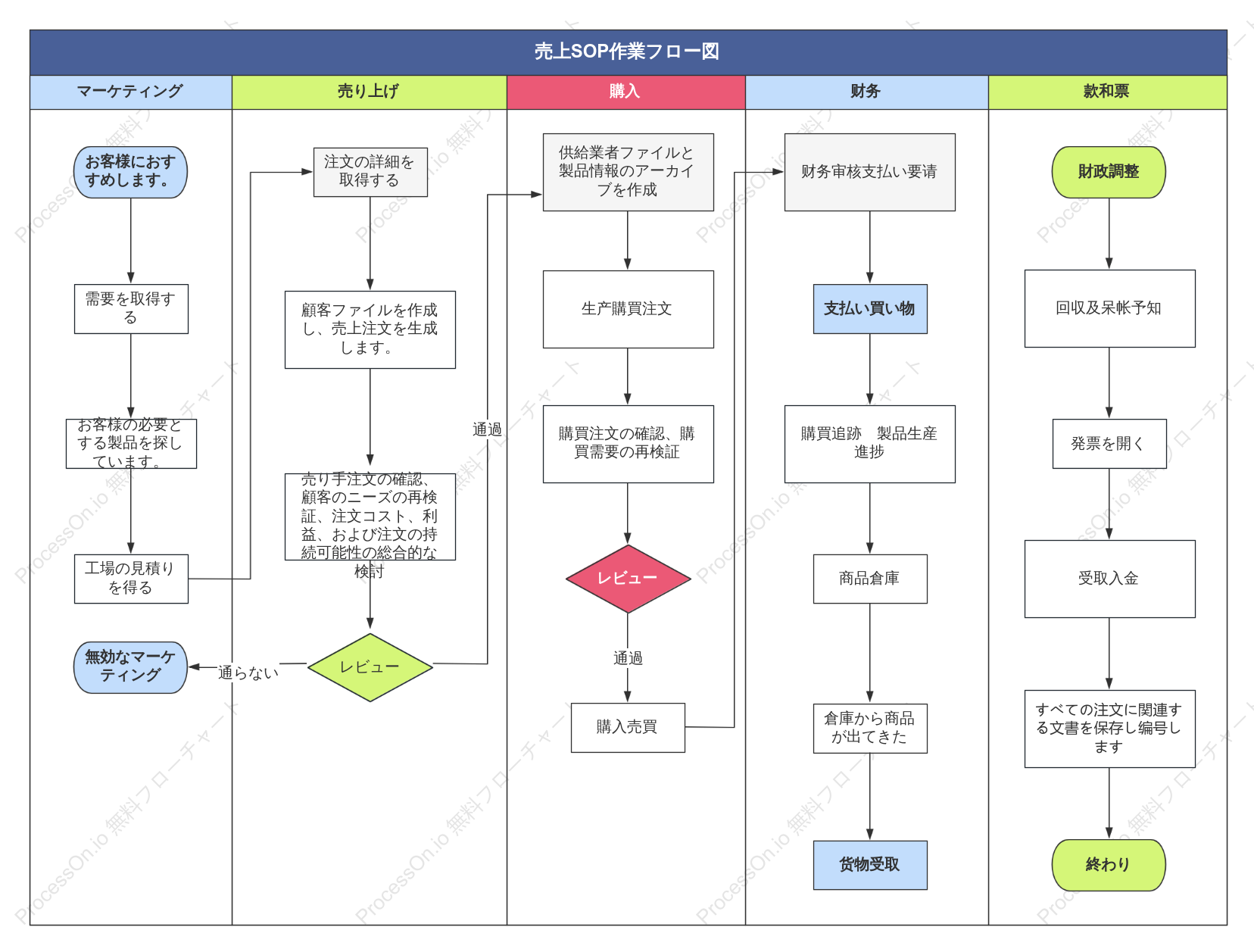 営業ワークフロー図