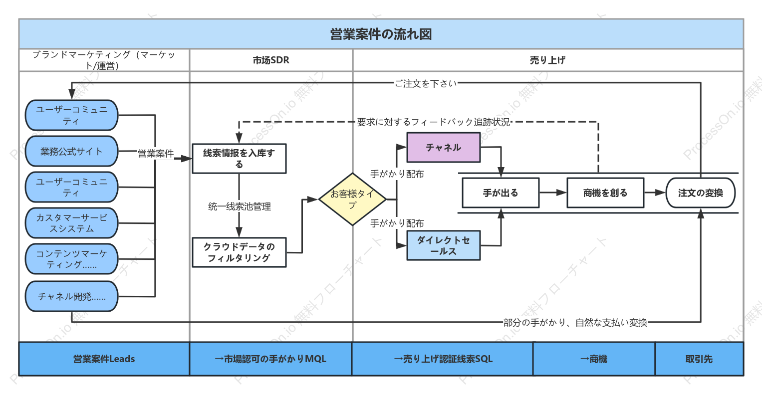 セールスリードのフローチャート