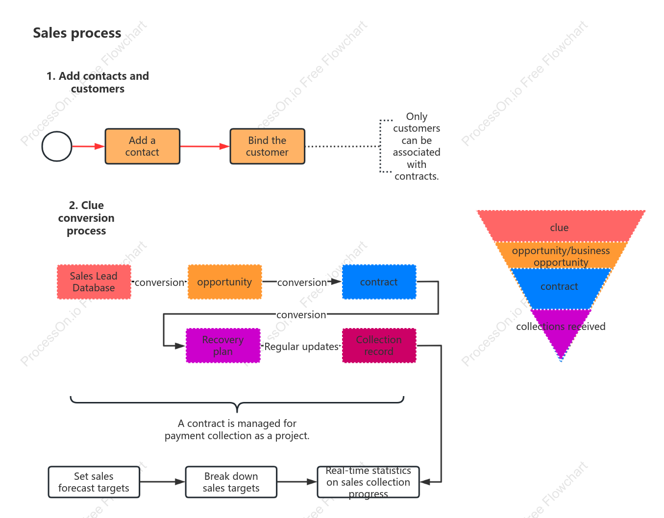 Sales Flowchart