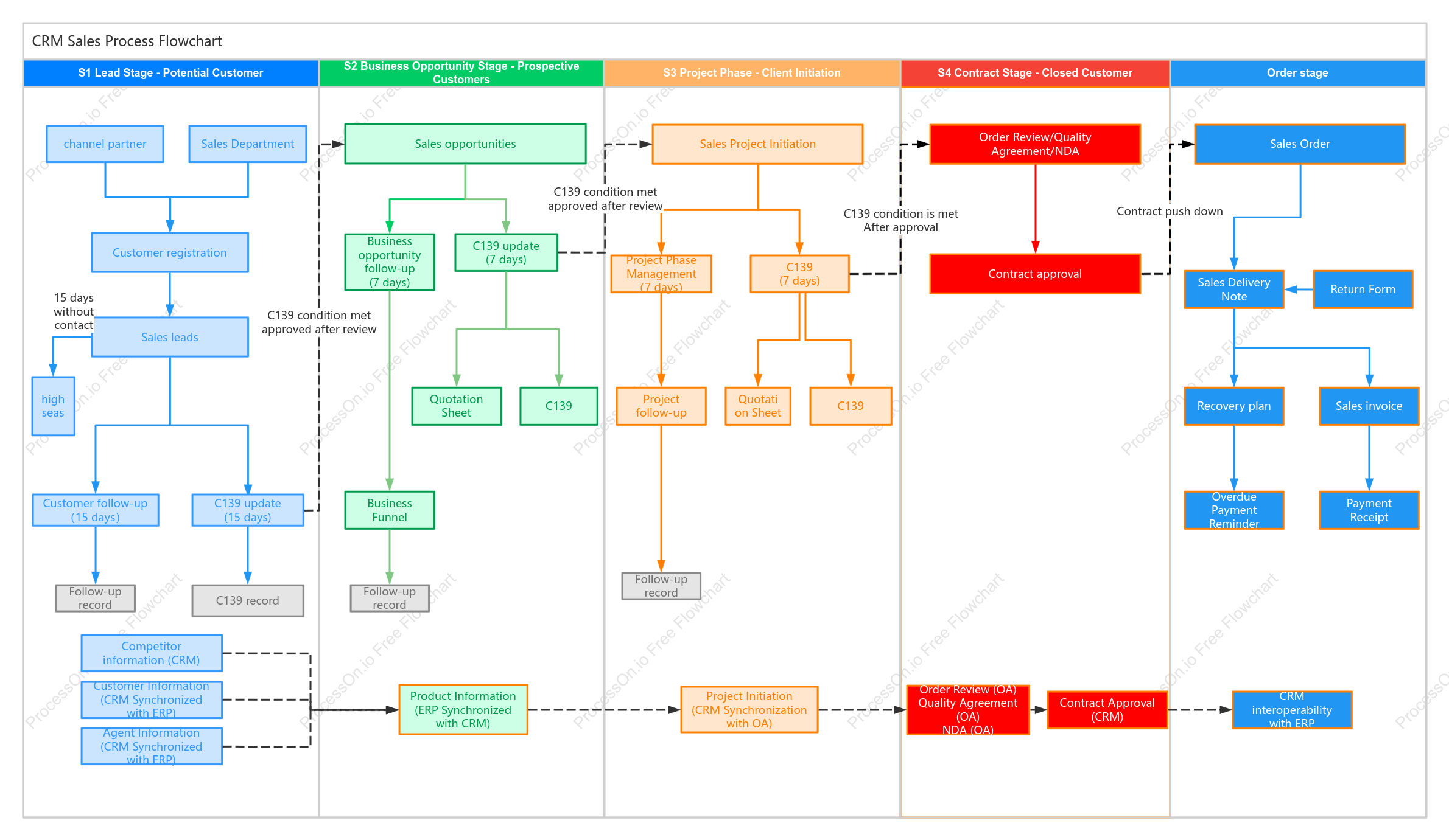 CRM Sales Process Flowchart Template