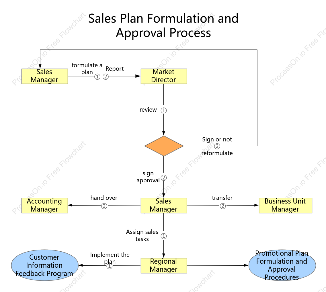 Sales plan formulation and approval process