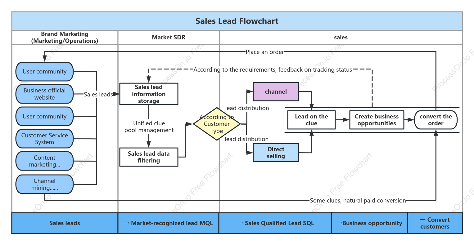 Sales Lead Flowchart