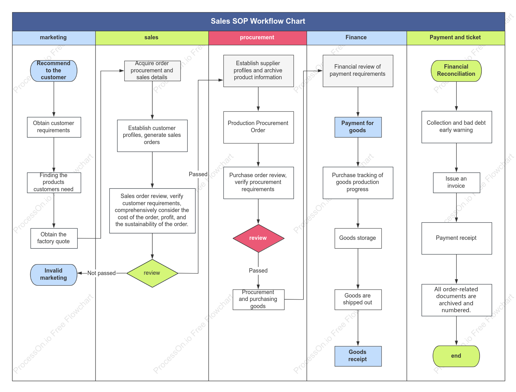 Sales Workflow Diagram Template