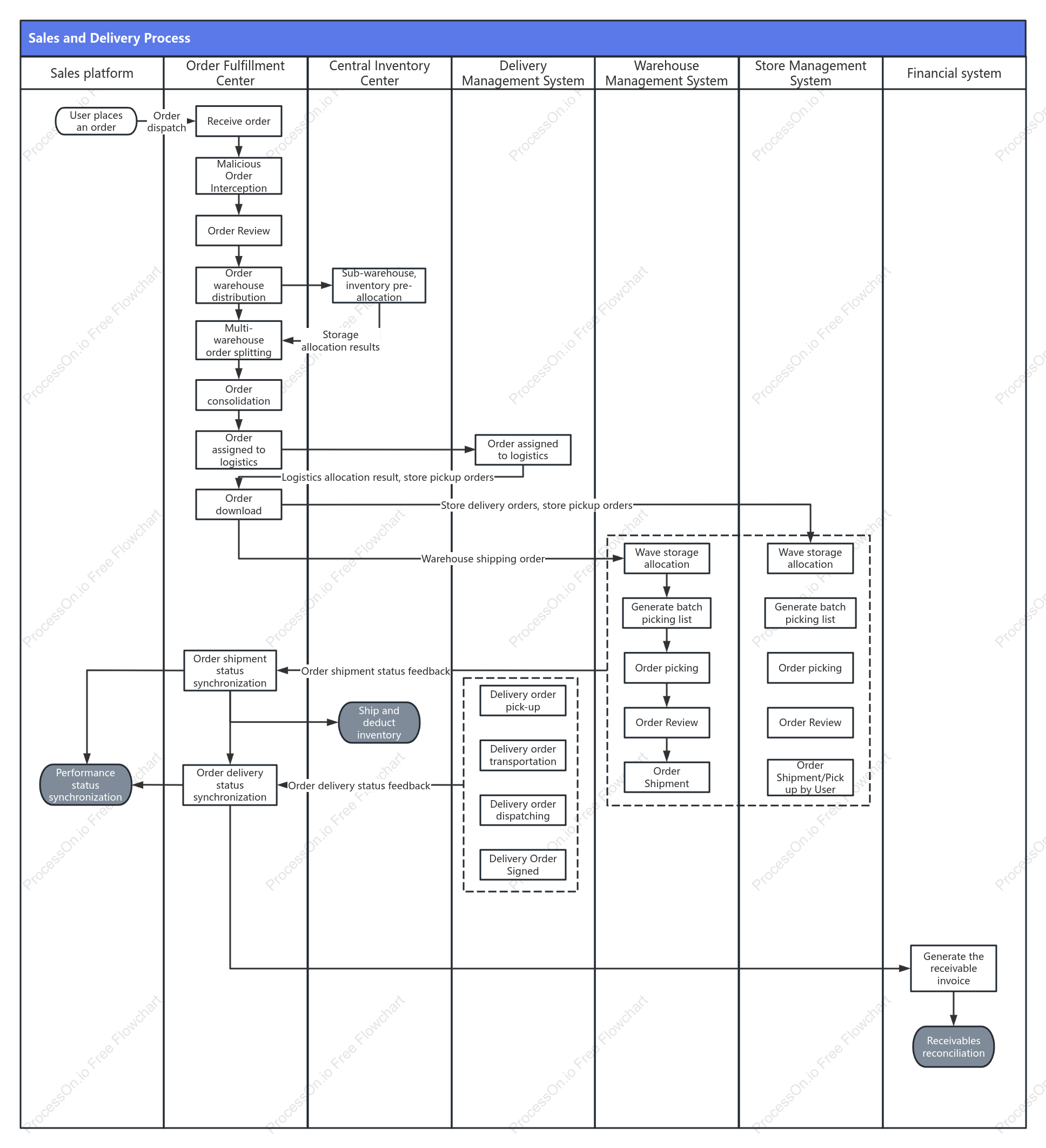 Sales outbound process