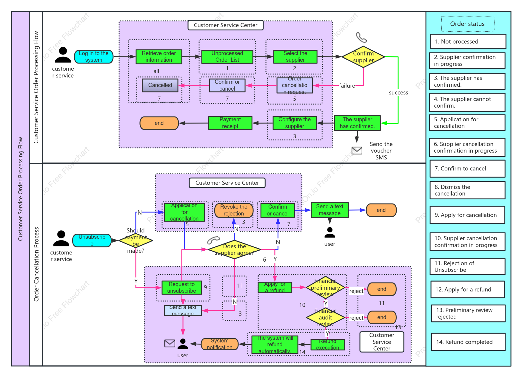 Sales Order Flowchart