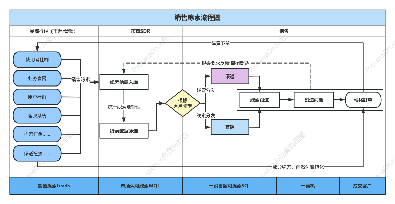 銷售線索流程圖