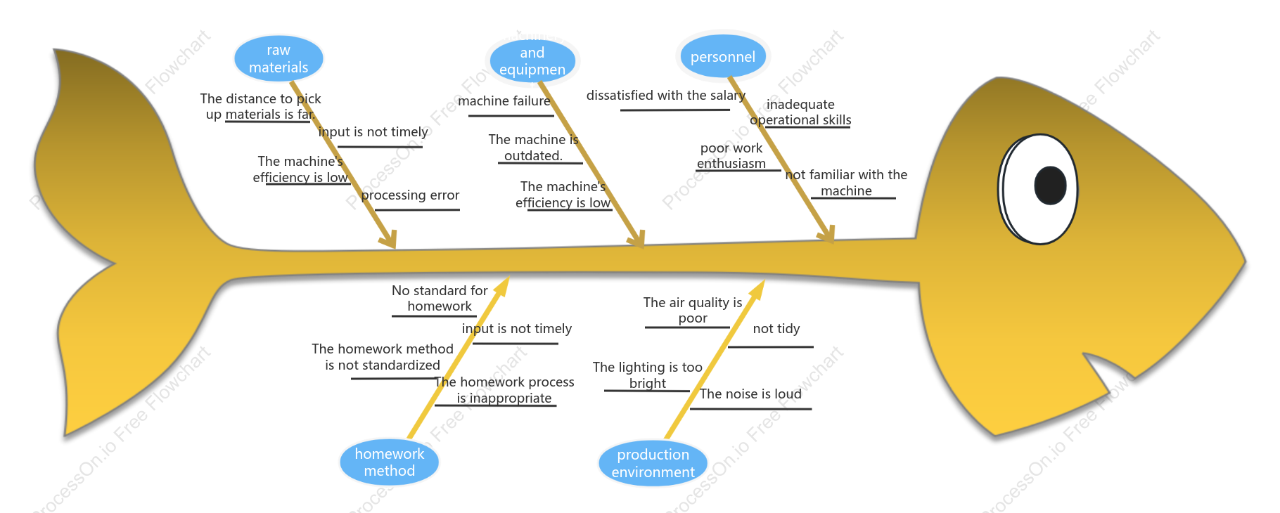 Fishbone diagram (cause and effect diagram) template