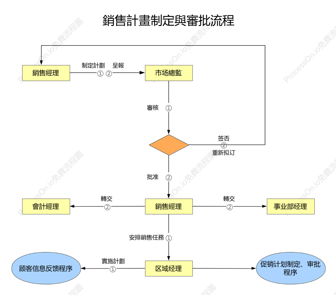 銷售計畫制定與審批流程