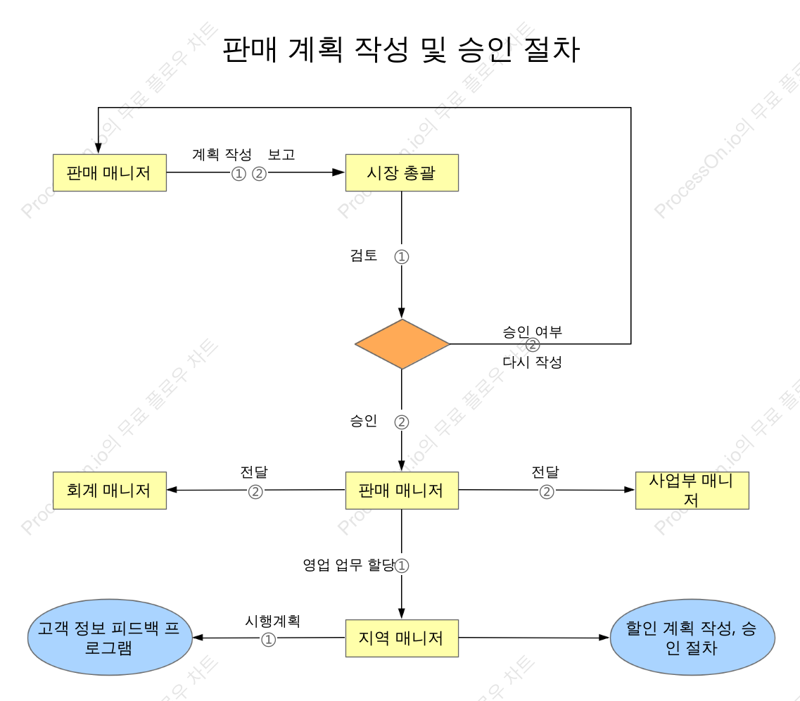 판매계획 수립 및 승인 프로세스